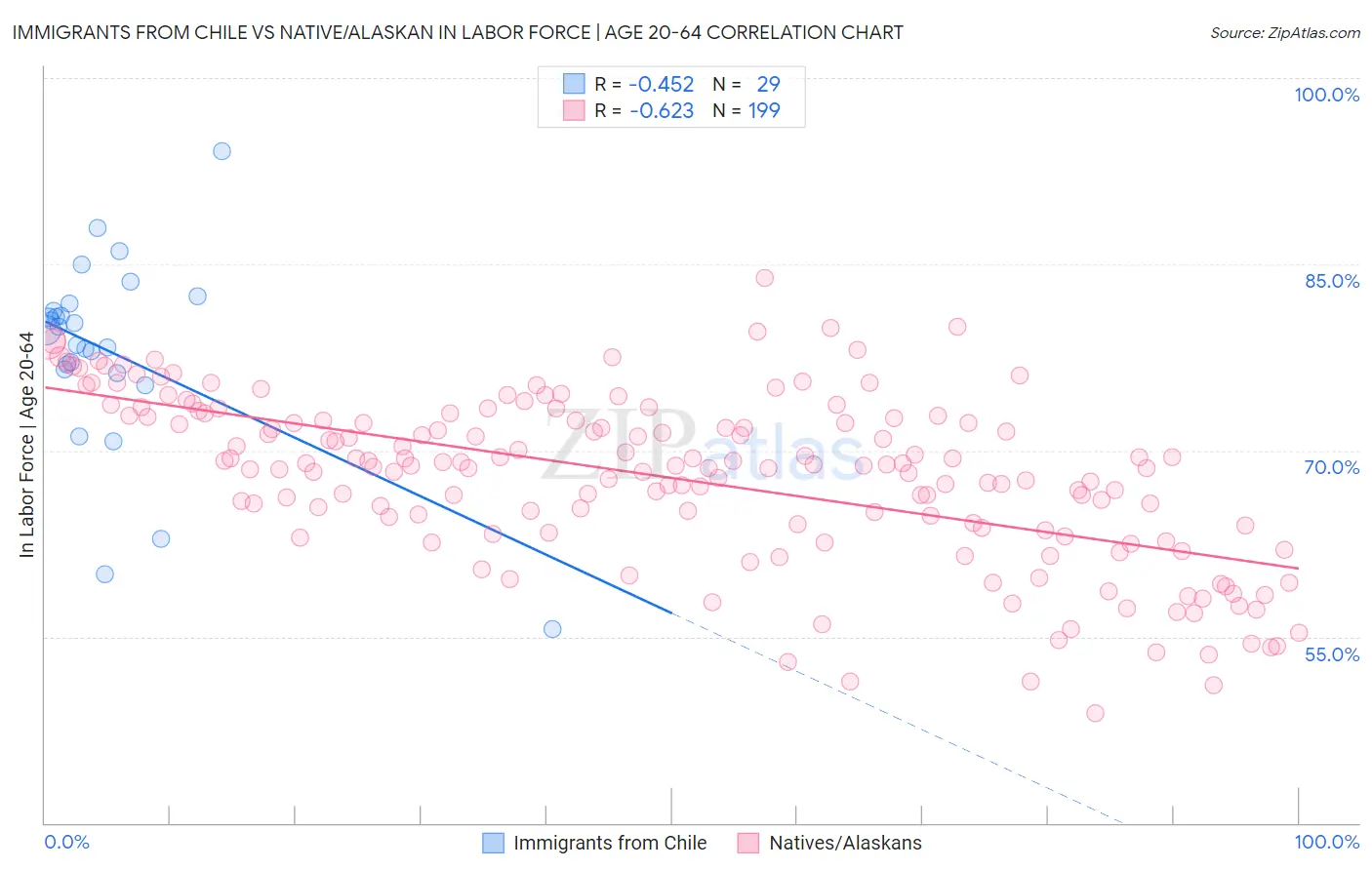 Immigrants from Chile vs Native/Alaskan In Labor Force | Age 20-64