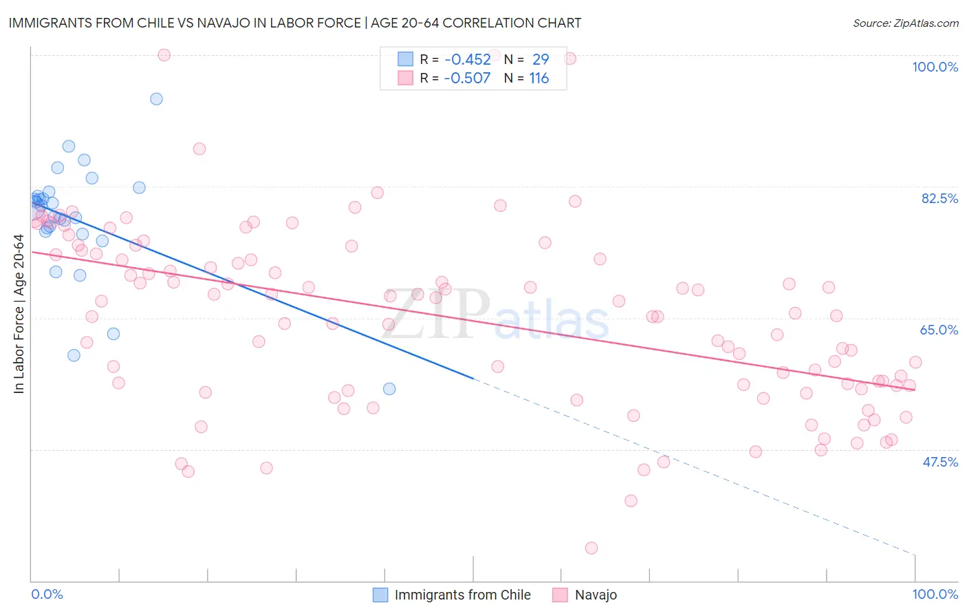 Immigrants from Chile vs Navajo In Labor Force | Age 20-64