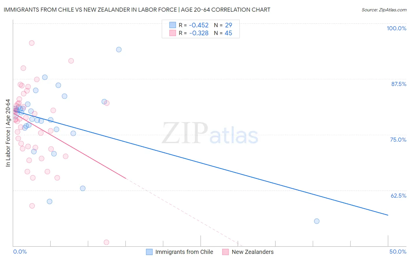 Immigrants from Chile vs New Zealander In Labor Force | Age 20-64