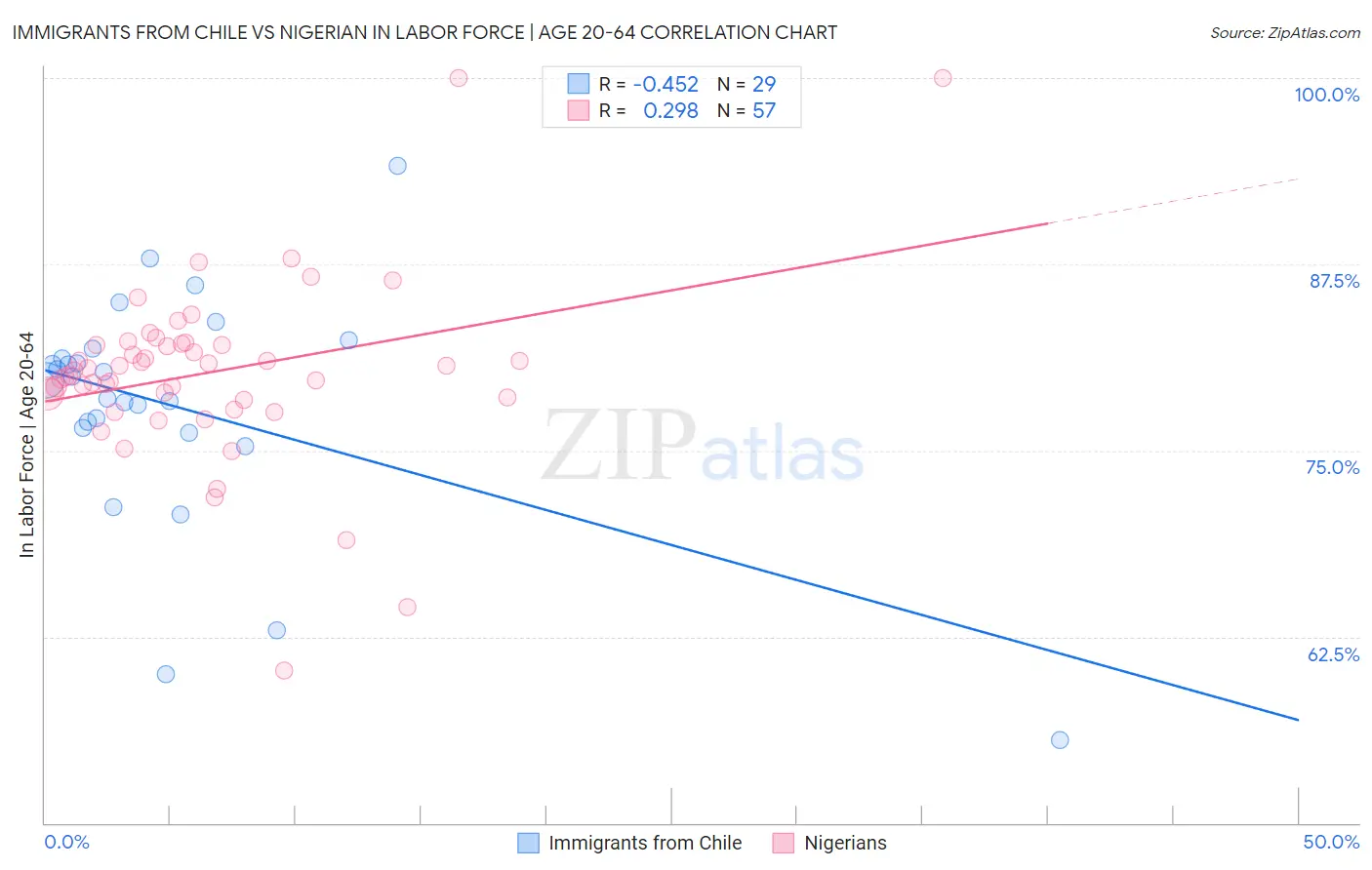Immigrants from Chile vs Nigerian In Labor Force | Age 20-64