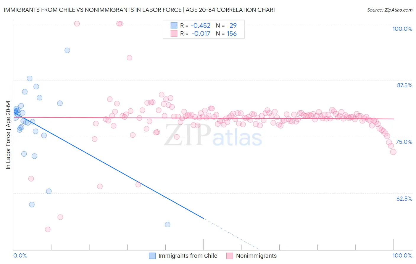Immigrants from Chile vs Nonimmigrants In Labor Force | Age 20-64