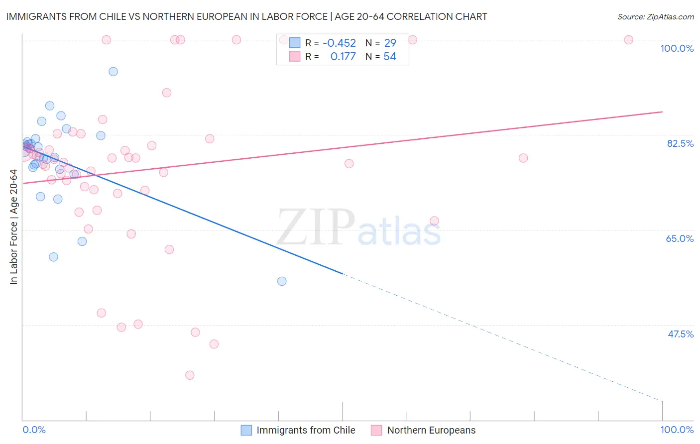 Immigrants from Chile vs Northern European In Labor Force | Age 20-64