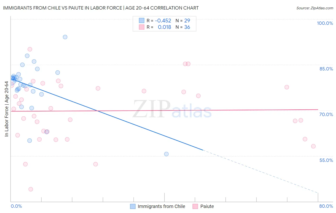Immigrants from Chile vs Paiute In Labor Force | Age 20-64