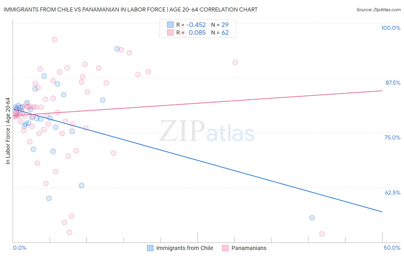 Immigrants from Chile vs Panamanian In Labor Force | Age 20-64