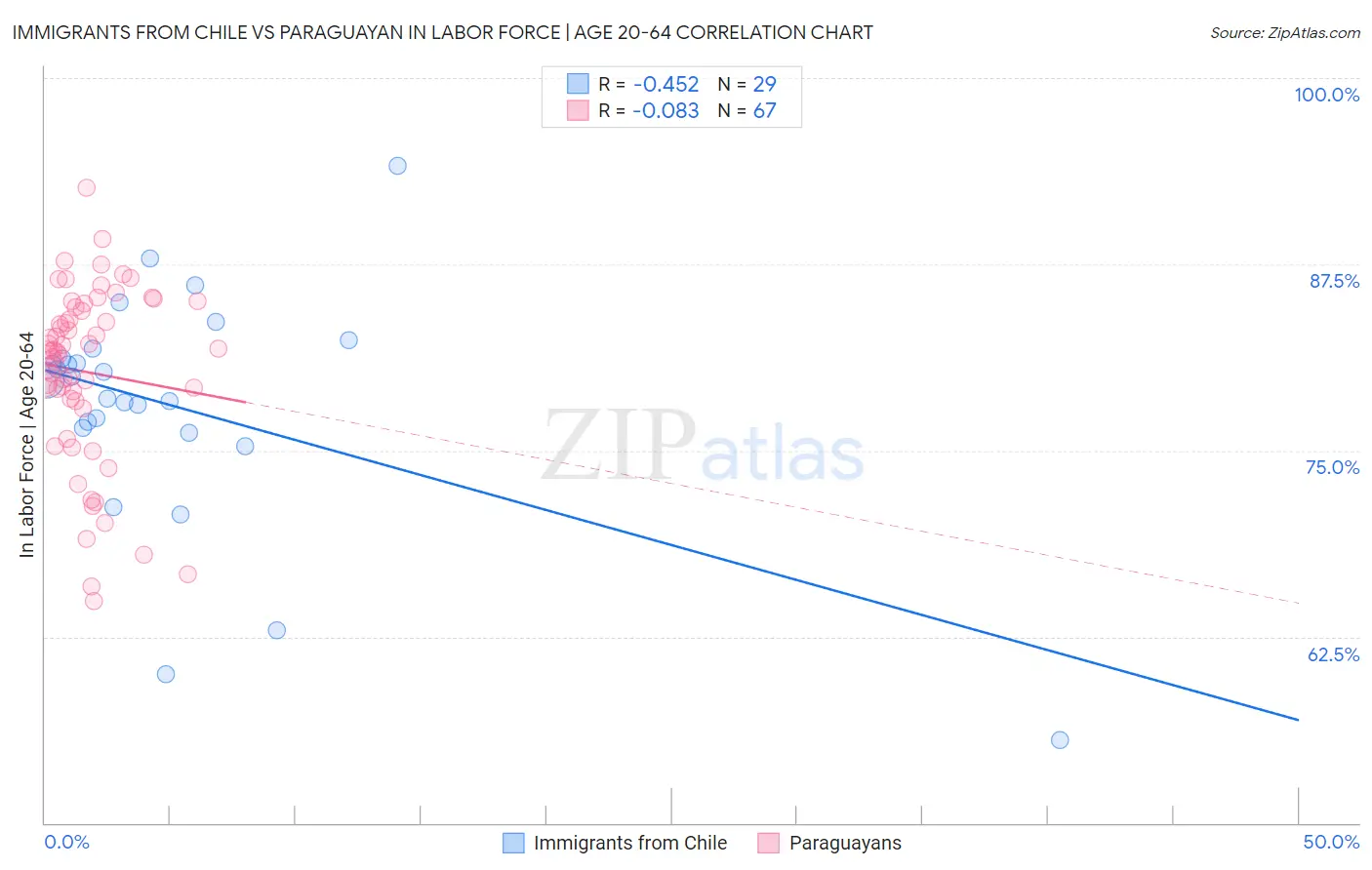 Immigrants from Chile vs Paraguayan In Labor Force | Age 20-64