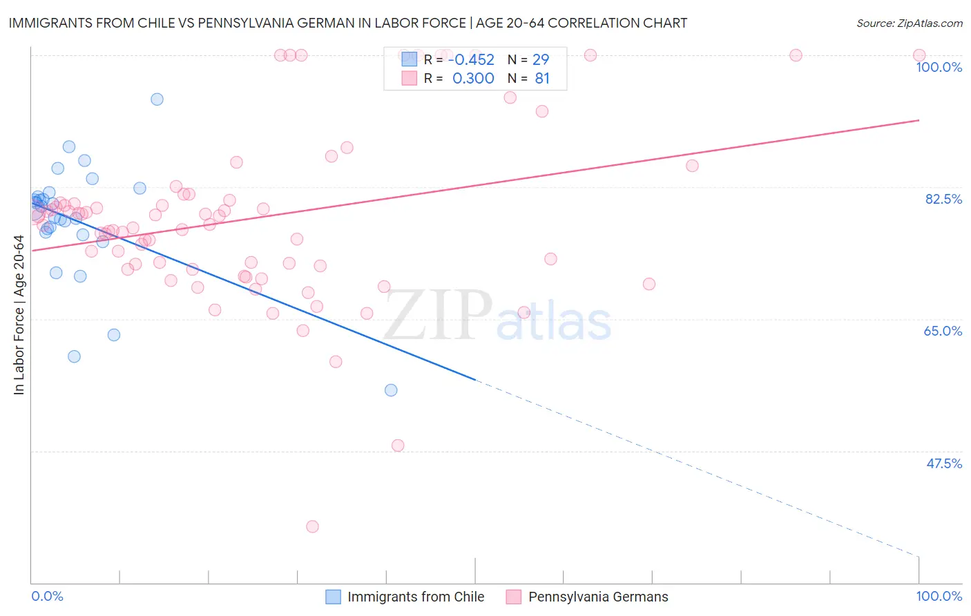 Immigrants from Chile vs Pennsylvania German In Labor Force | Age 20-64