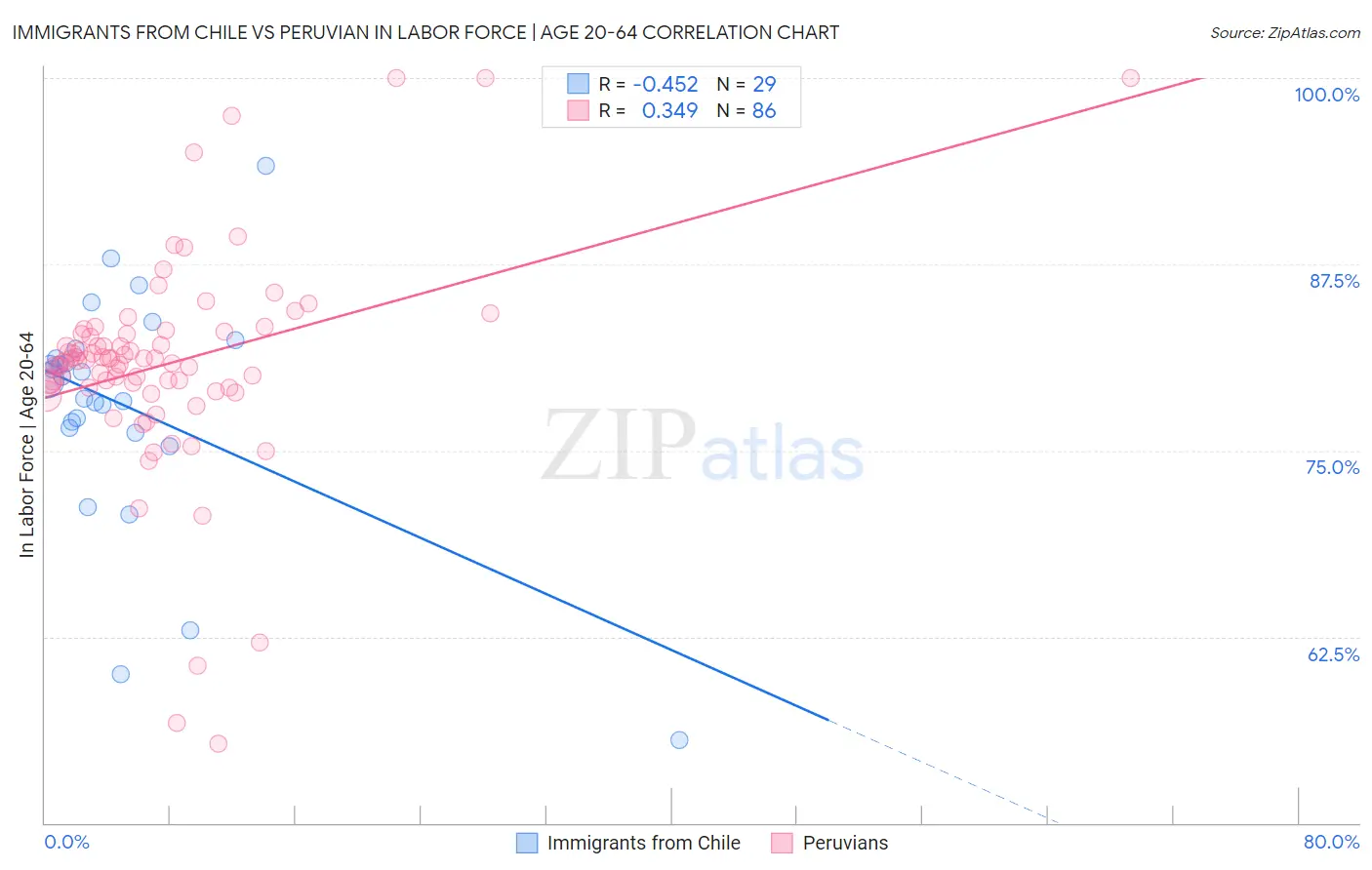 Immigrants from Chile vs Peruvian In Labor Force | Age 20-64