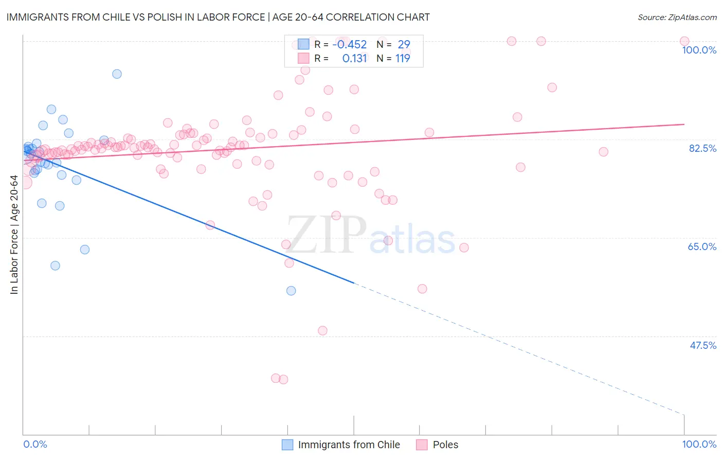 Immigrants from Chile vs Polish In Labor Force | Age 20-64