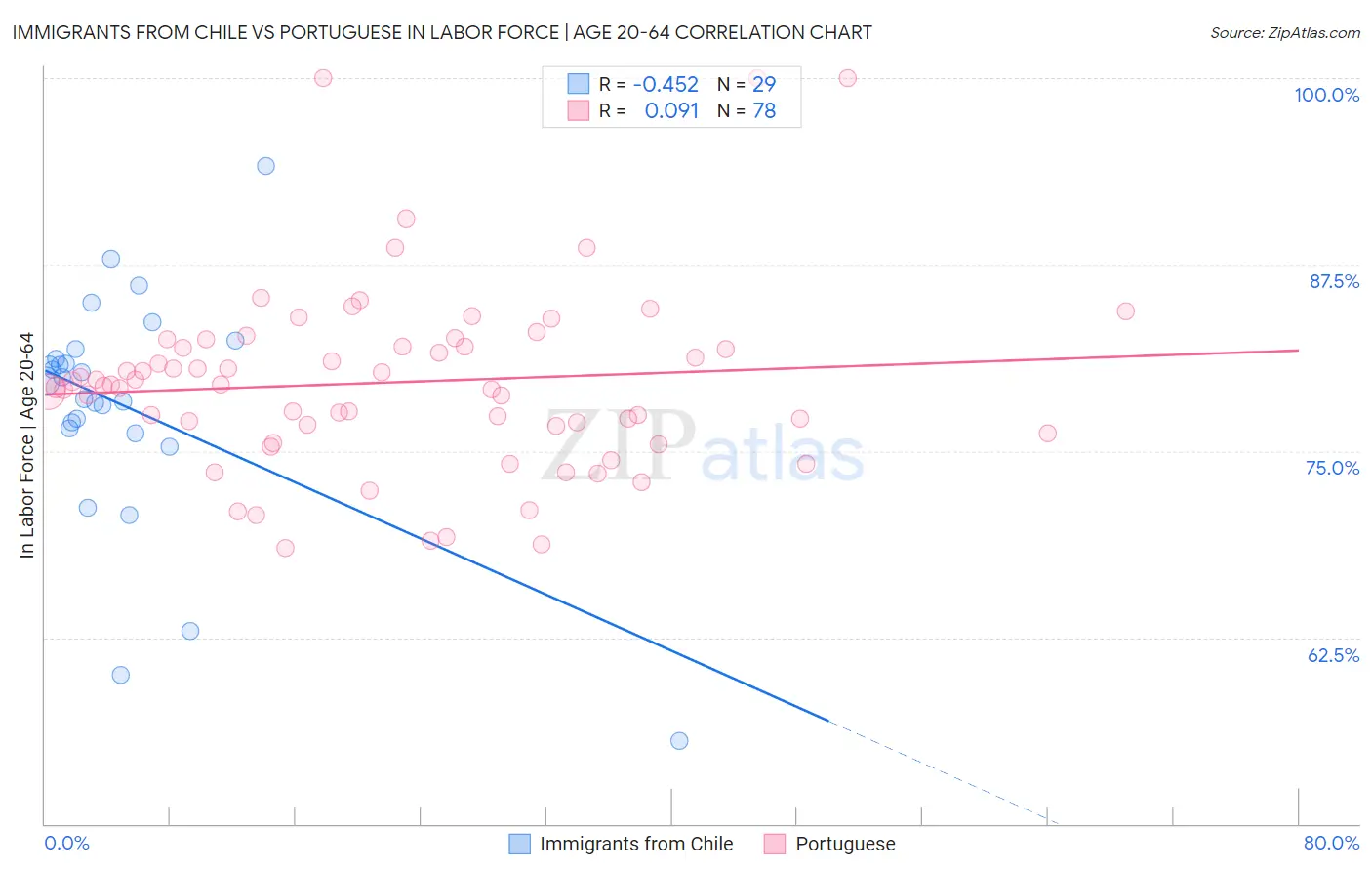 Immigrants from Chile vs Portuguese In Labor Force | Age 20-64