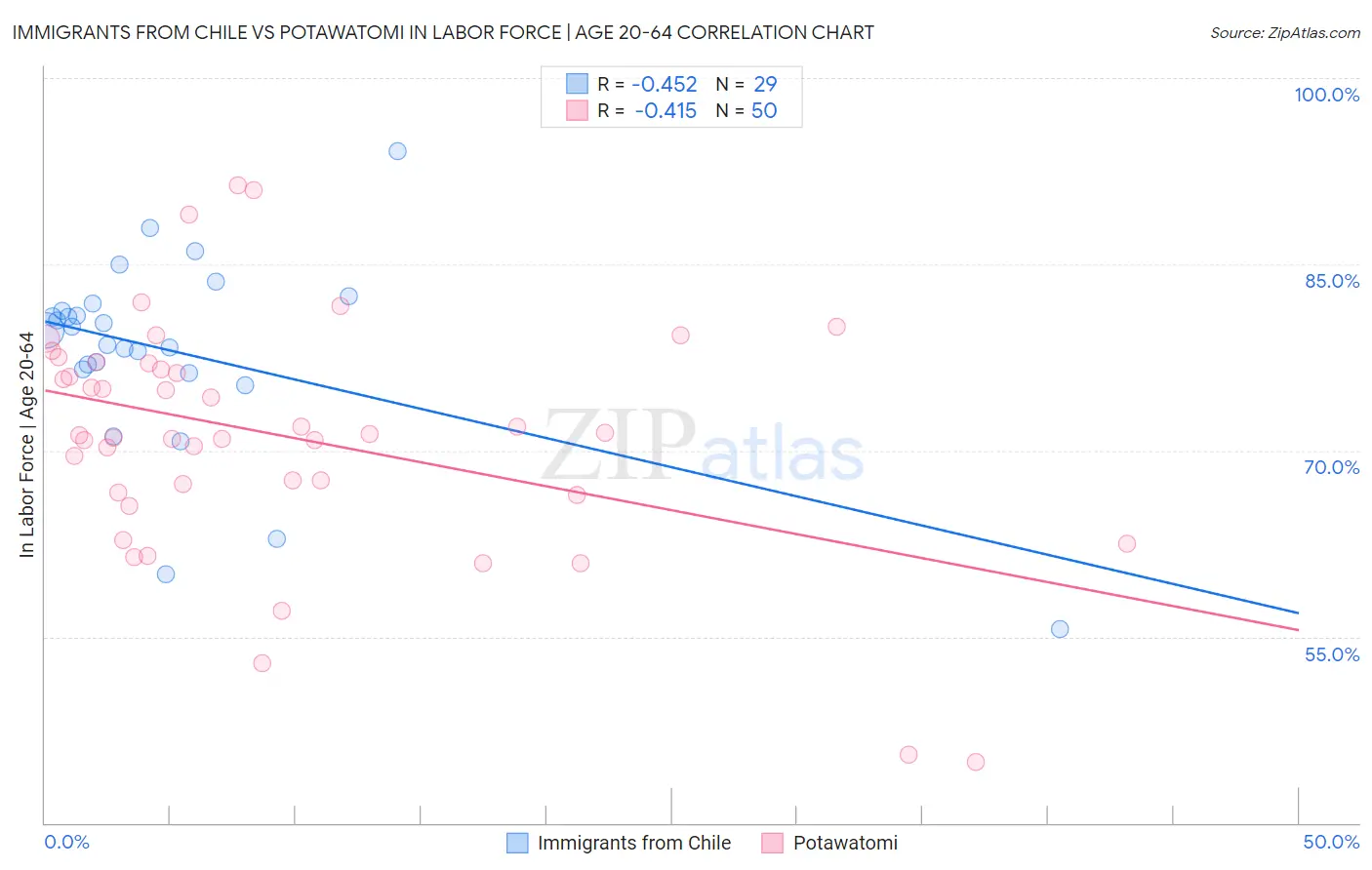 Immigrants from Chile vs Potawatomi In Labor Force | Age 20-64