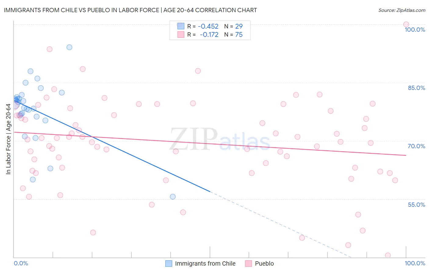 Immigrants from Chile vs Pueblo In Labor Force | Age 20-64