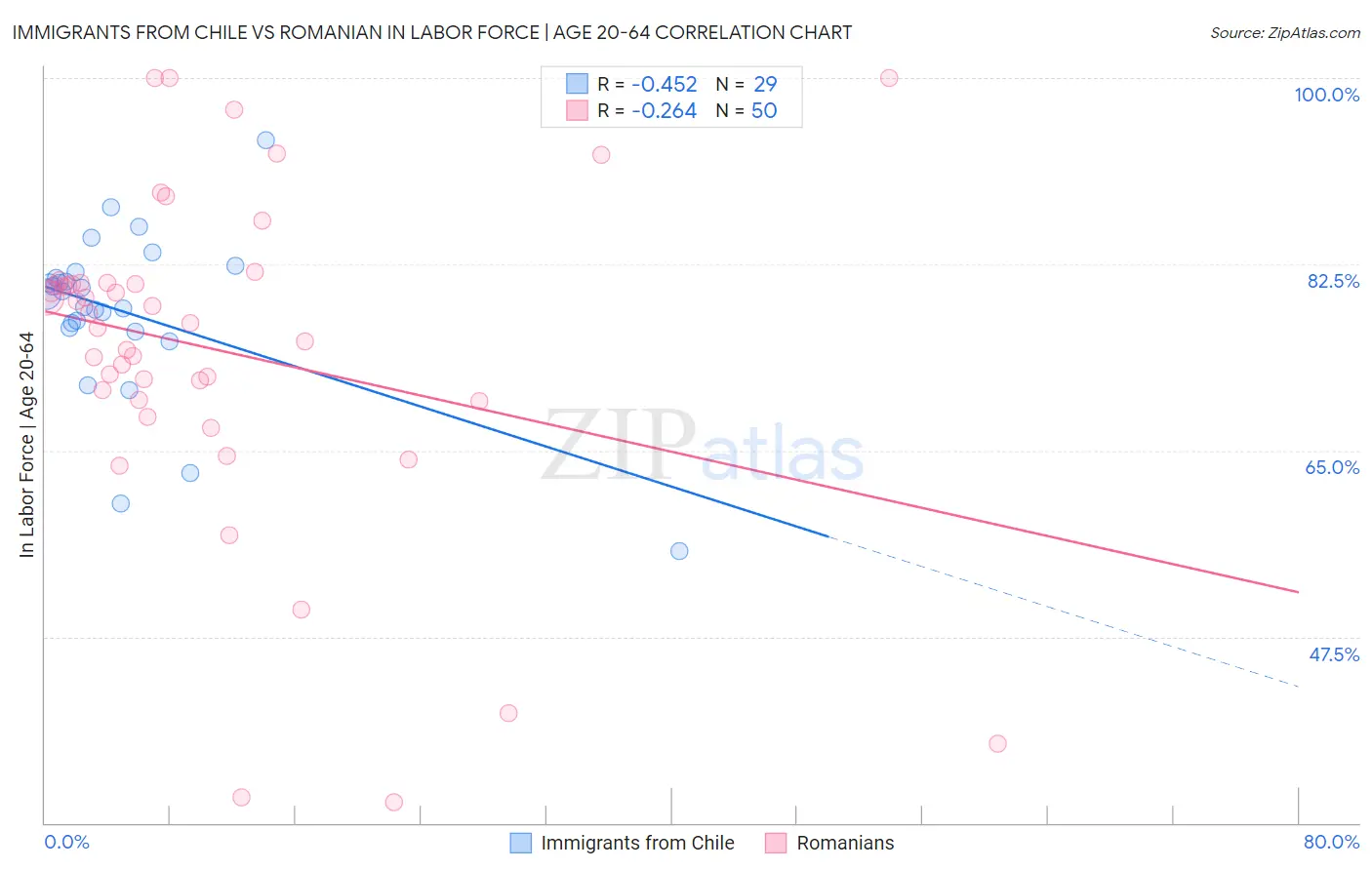 Immigrants from Chile vs Romanian In Labor Force | Age 20-64