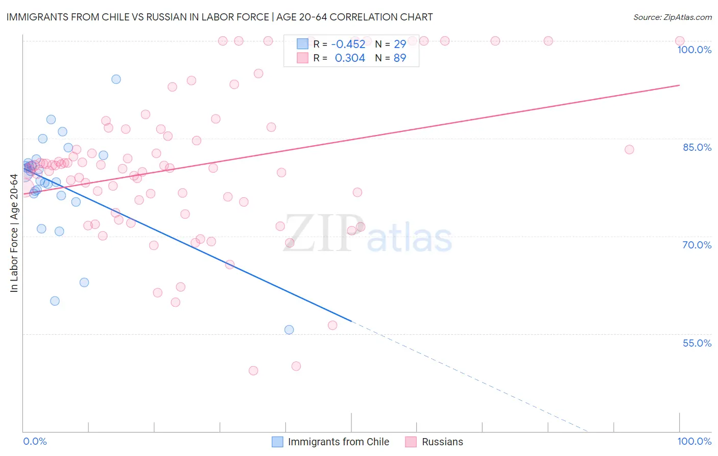 Immigrants from Chile vs Russian In Labor Force | Age 20-64