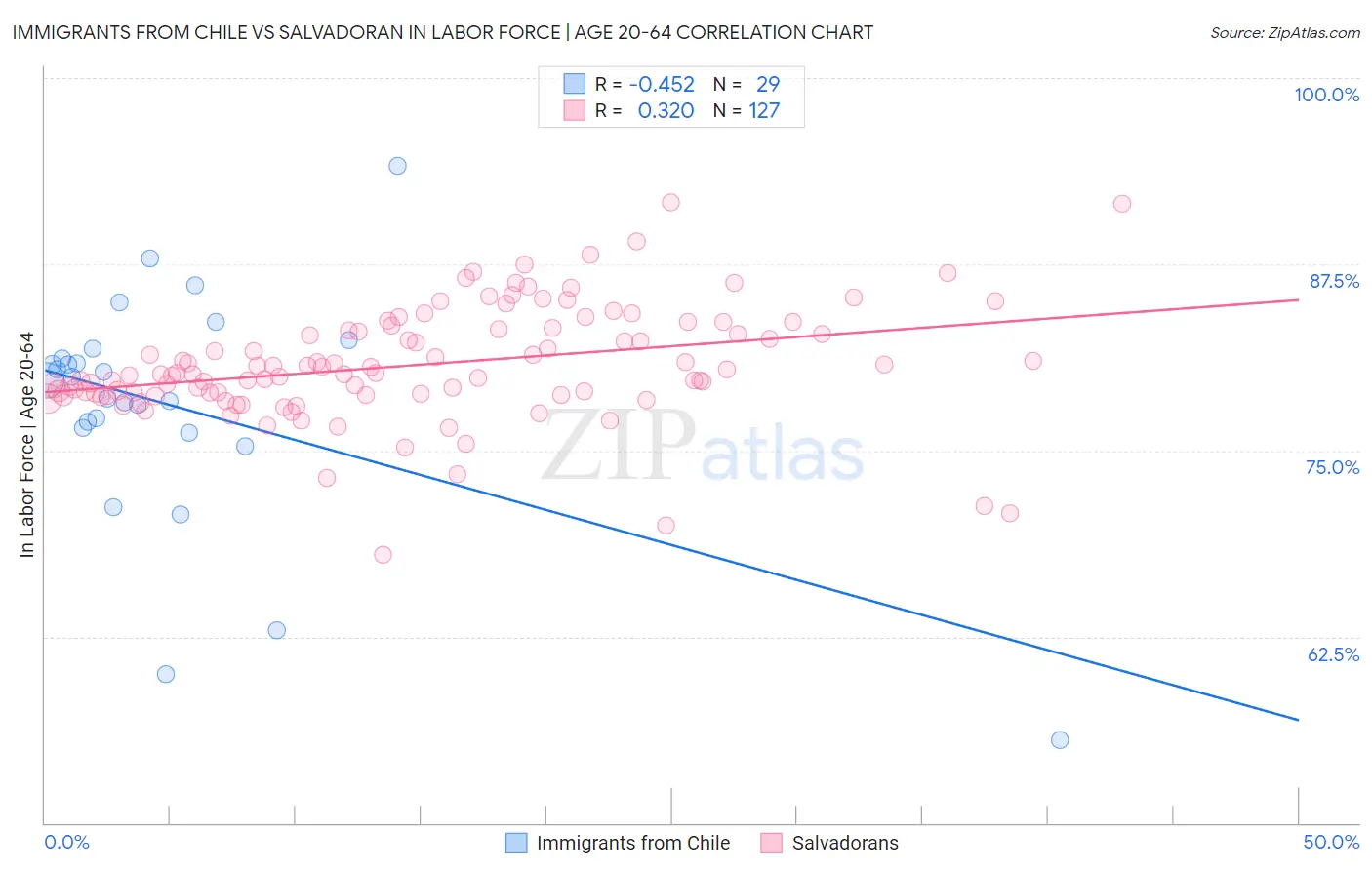 Immigrants from Chile vs Salvadoran In Labor Force | Age 20-64