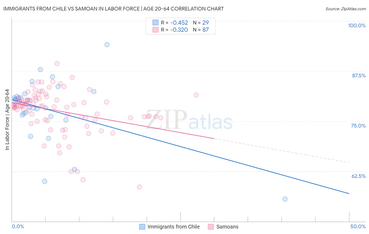 Immigrants from Chile vs Samoan In Labor Force | Age 20-64