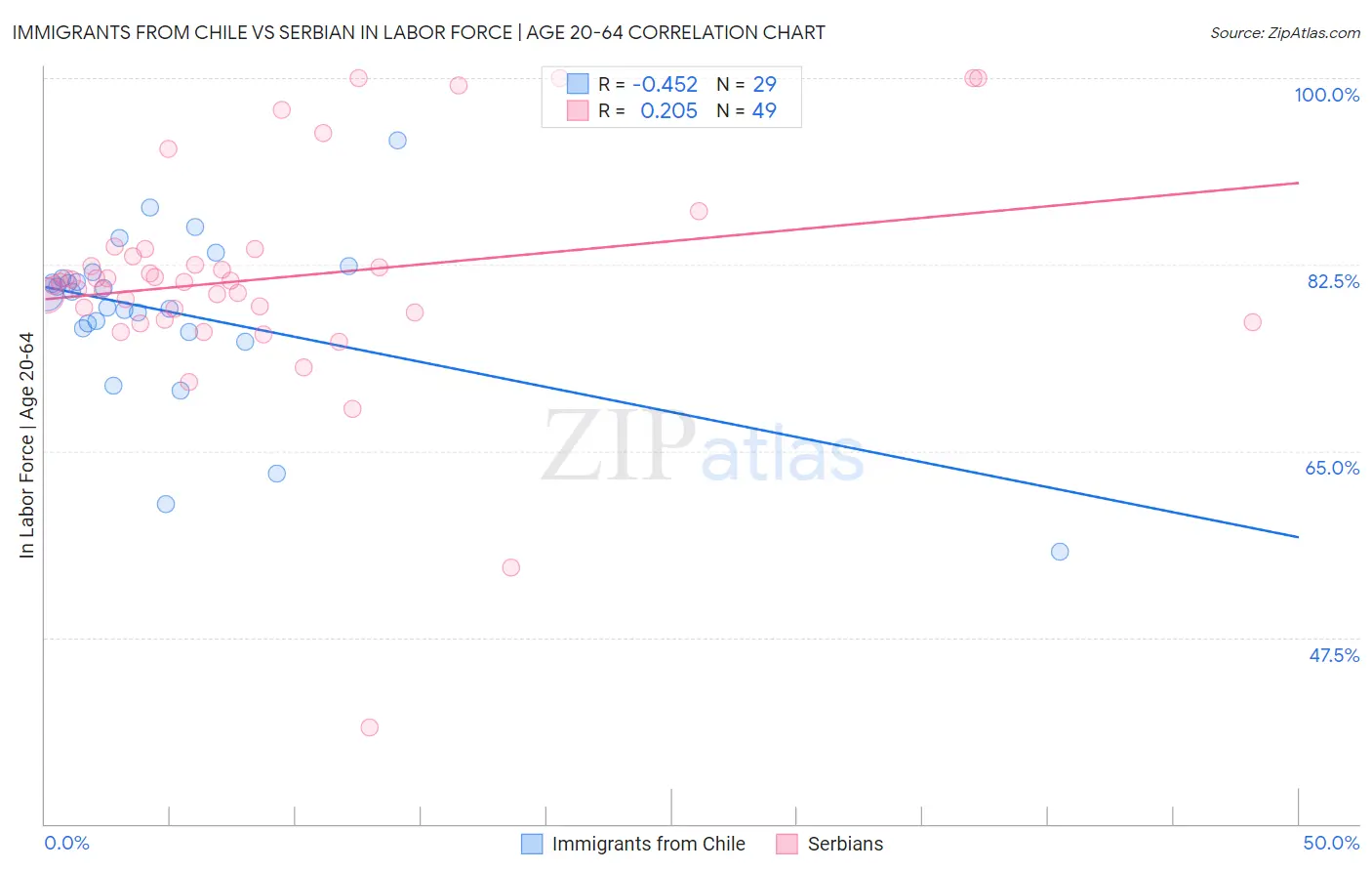 Immigrants from Chile vs Serbian In Labor Force | Age 20-64