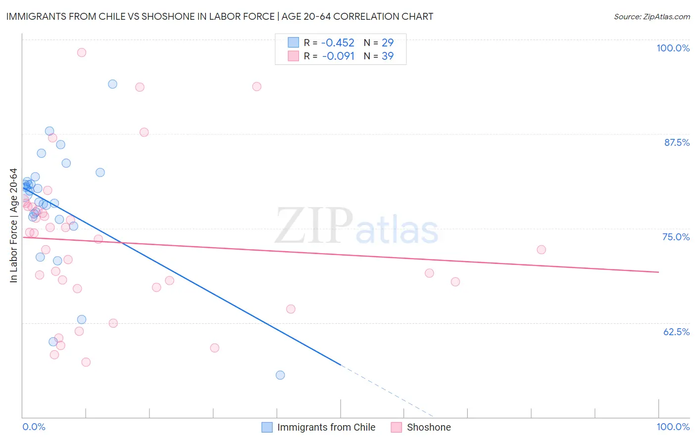 Immigrants from Chile vs Shoshone In Labor Force | Age 20-64