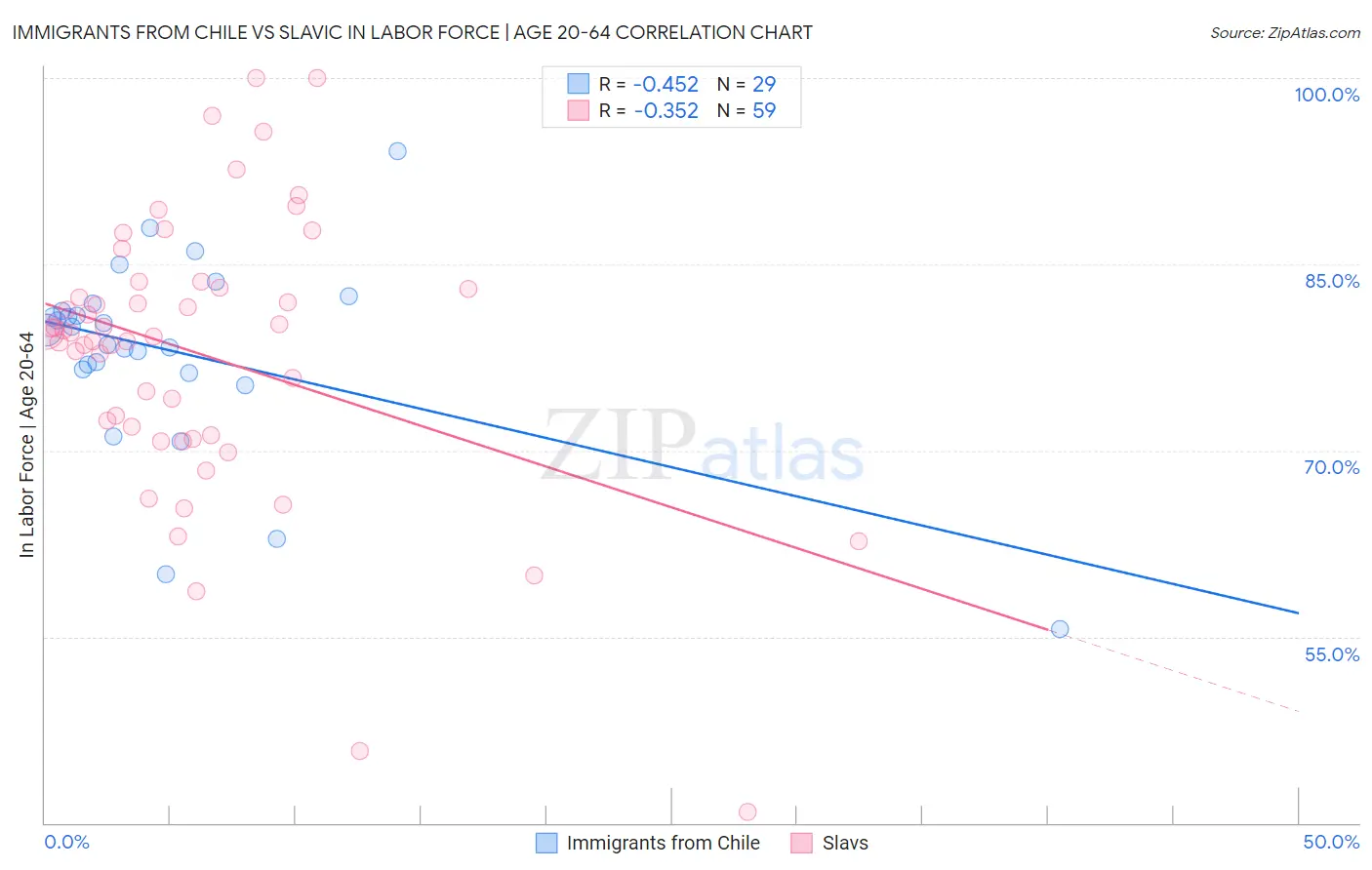 Immigrants from Chile vs Slavic In Labor Force | Age 20-64