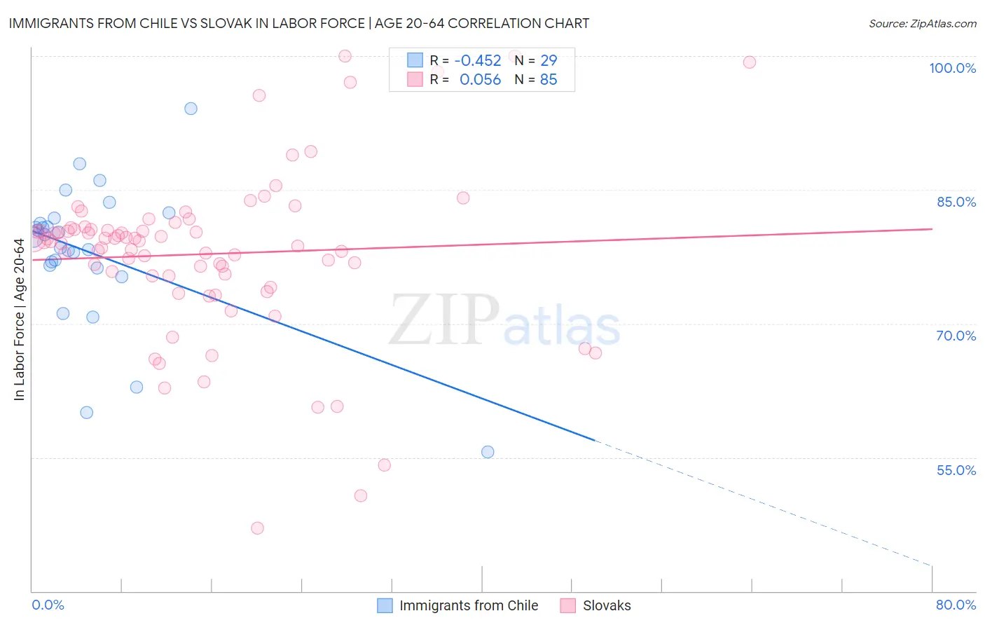Immigrants from Chile vs Slovak In Labor Force | Age 20-64