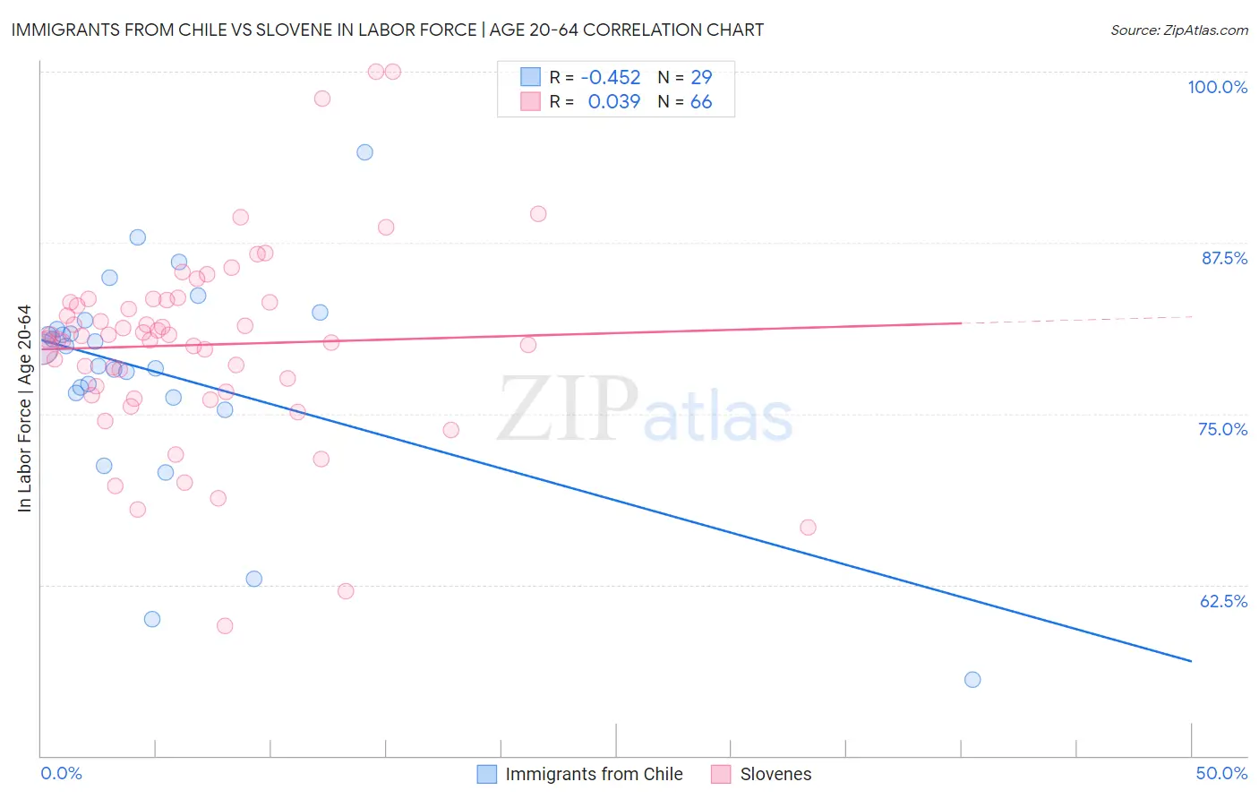 Immigrants from Chile vs Slovene In Labor Force | Age 20-64