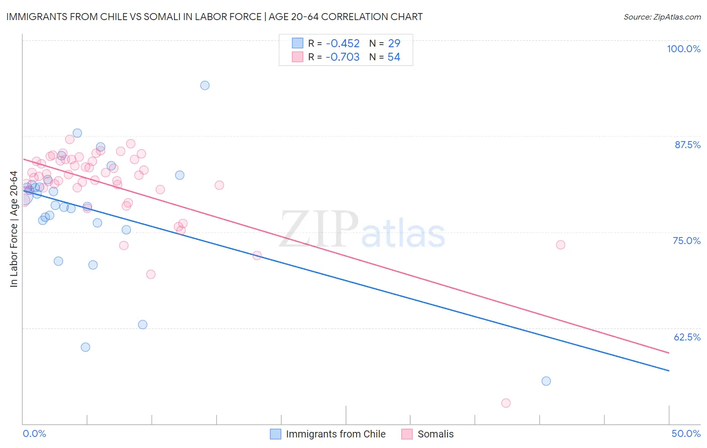 Immigrants from Chile vs Somali In Labor Force | Age 20-64