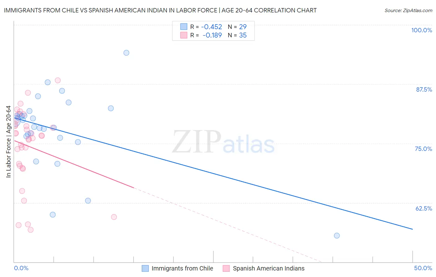 Immigrants from Chile vs Spanish American Indian In Labor Force | Age 20-64