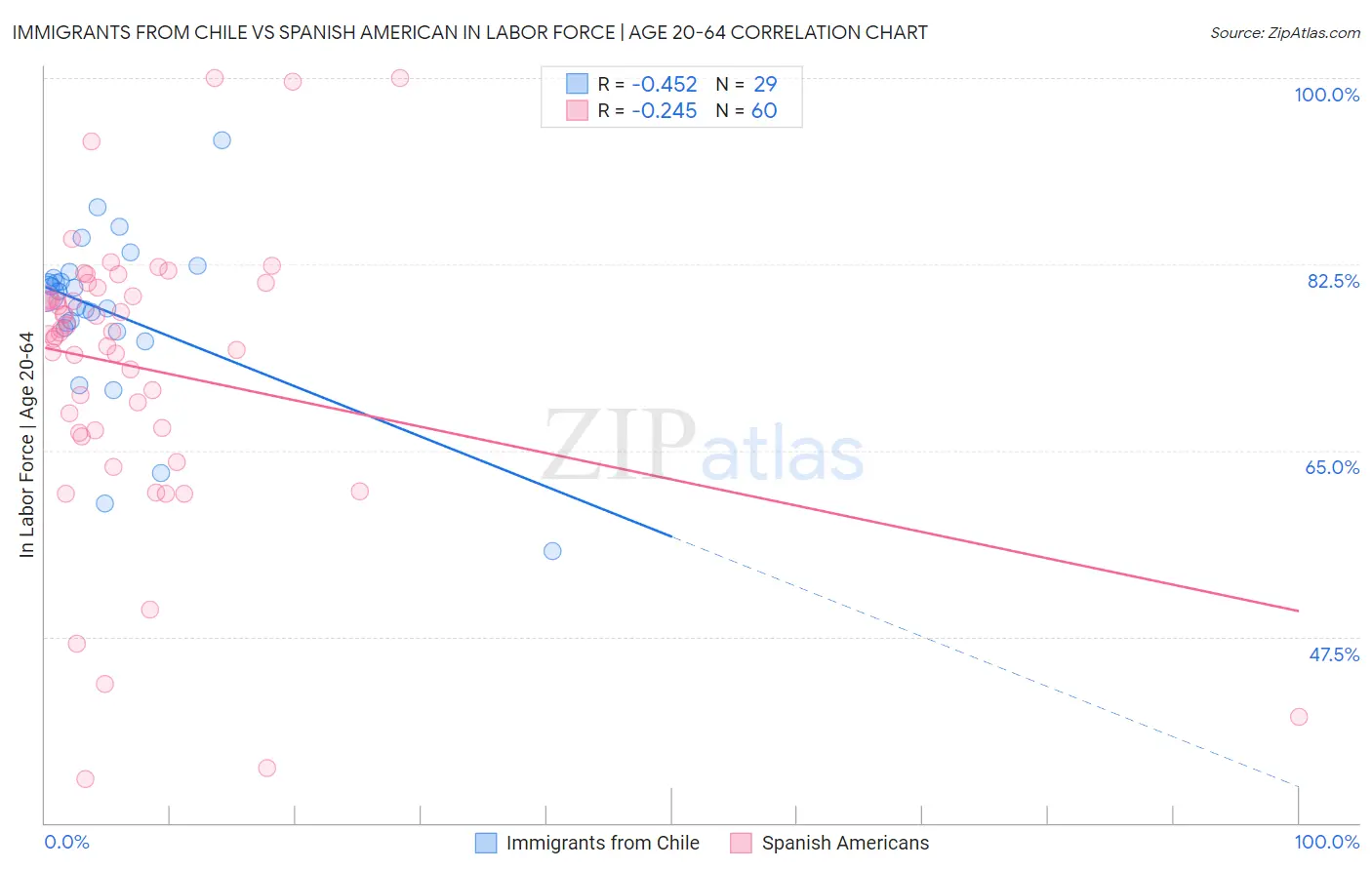 Immigrants from Chile vs Spanish American In Labor Force | Age 20-64