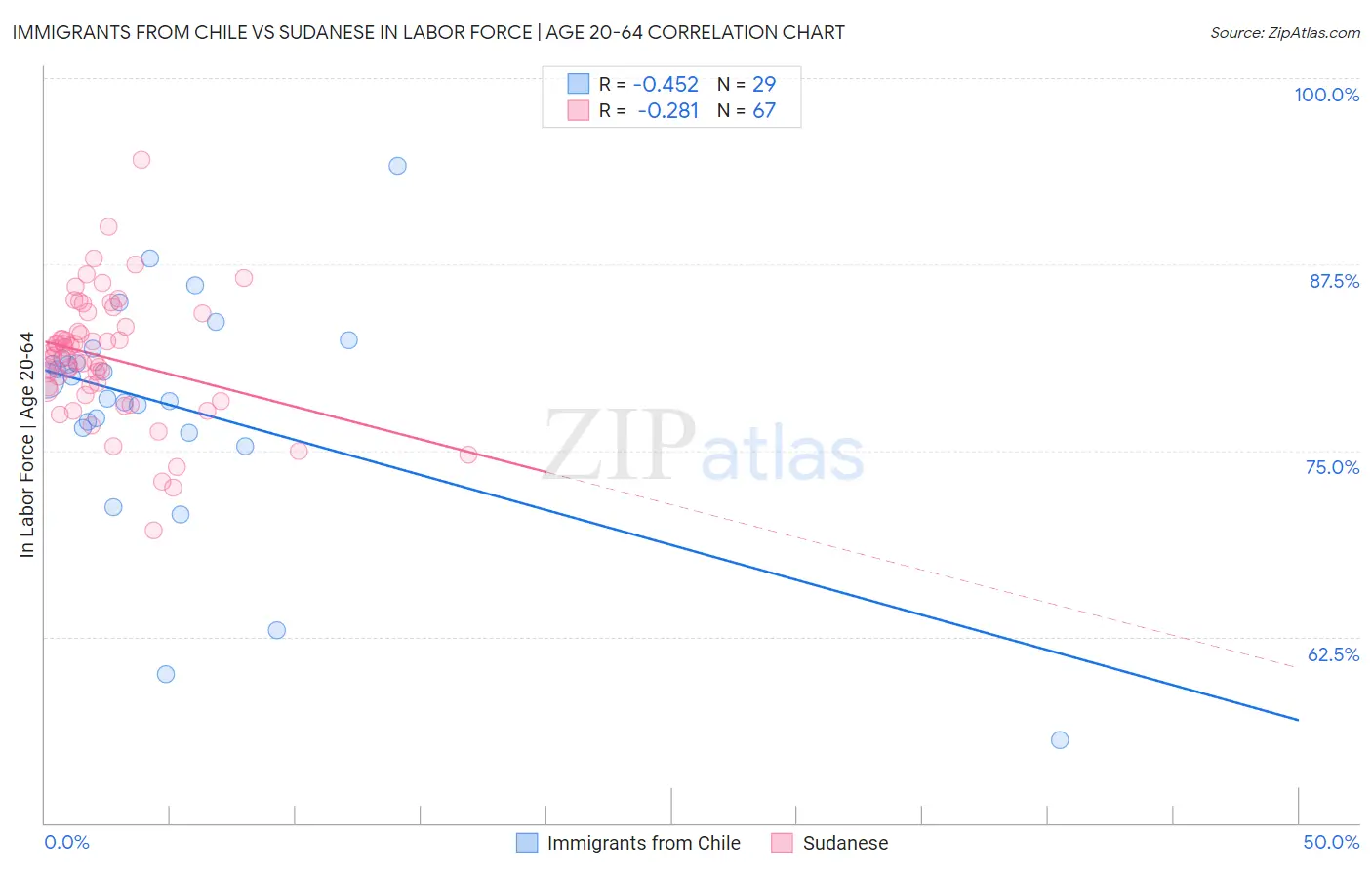 Immigrants from Chile vs Sudanese In Labor Force | Age 20-64