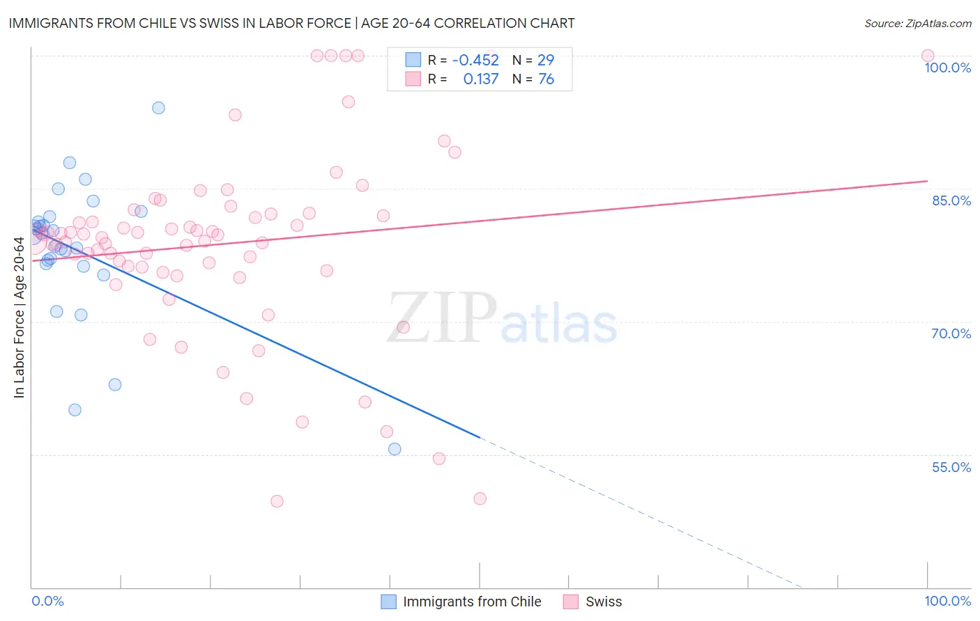 Immigrants from Chile vs Swiss In Labor Force | Age 20-64