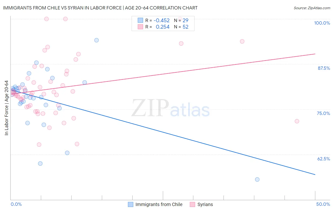 Immigrants from Chile vs Syrian In Labor Force | Age 20-64