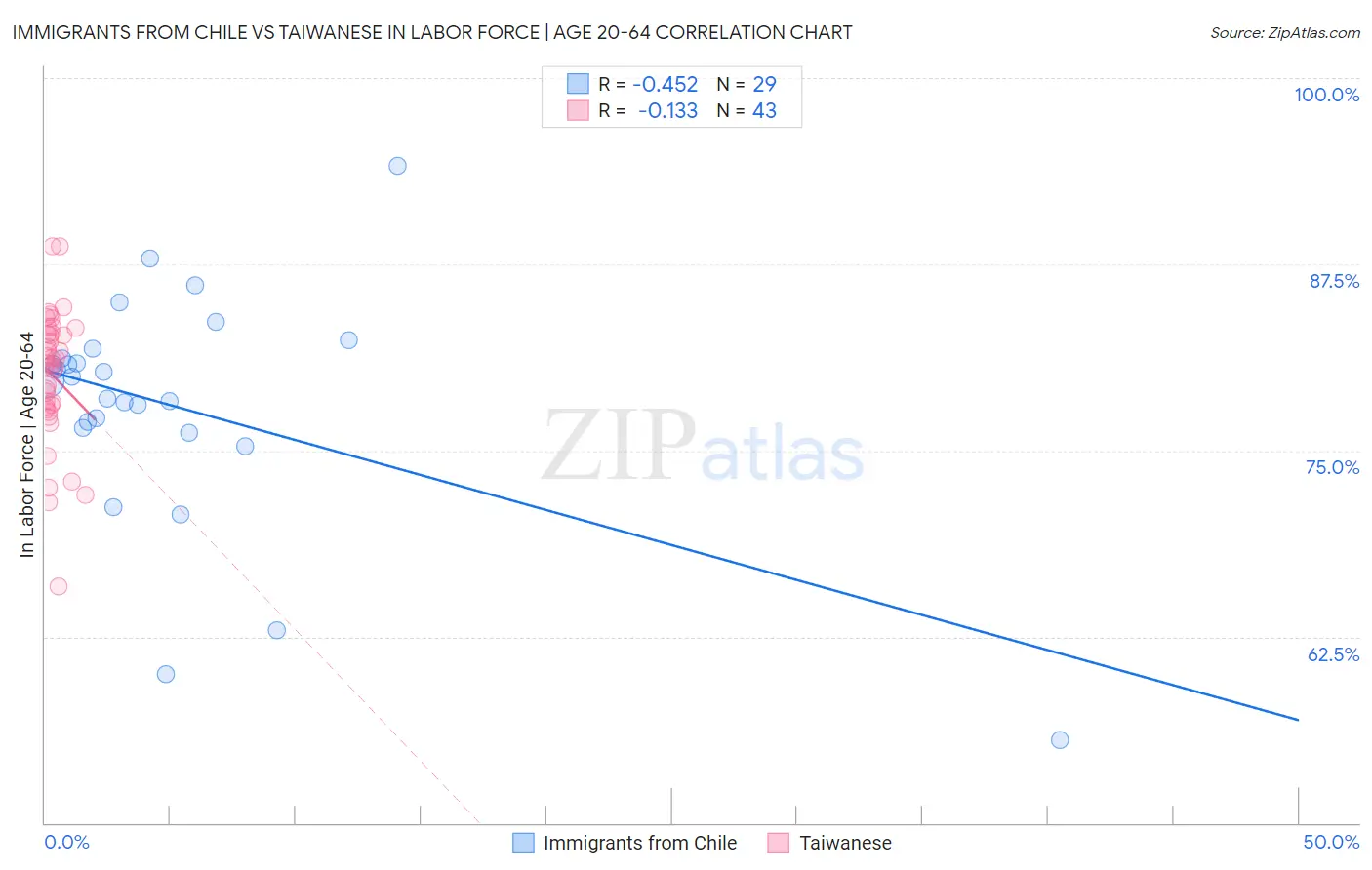 Immigrants from Chile vs Taiwanese In Labor Force | Age 20-64