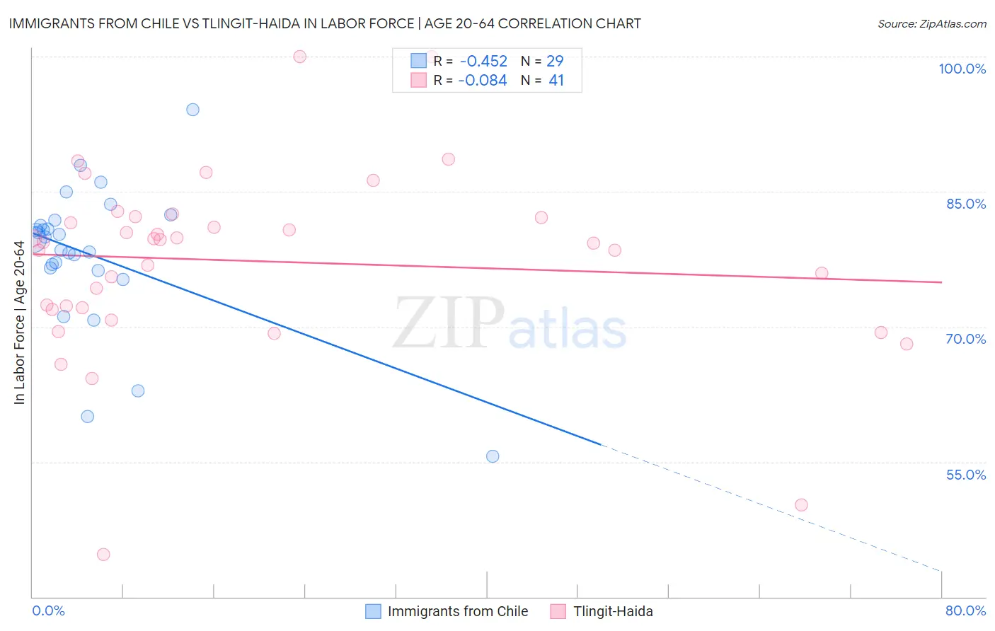 Immigrants from Chile vs Tlingit-Haida In Labor Force | Age 20-64