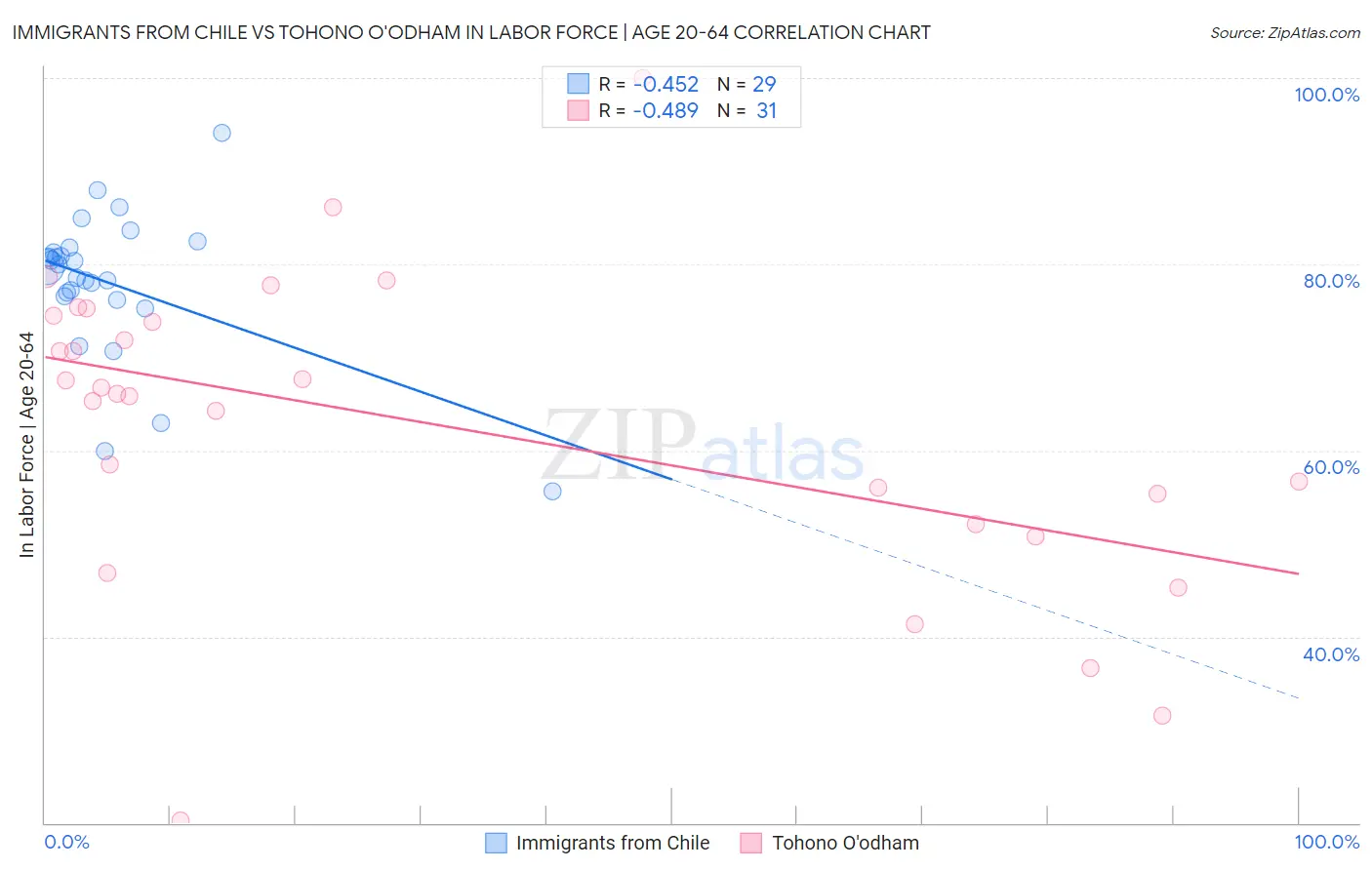 Immigrants from Chile vs Tohono O'odham In Labor Force | Age 20-64