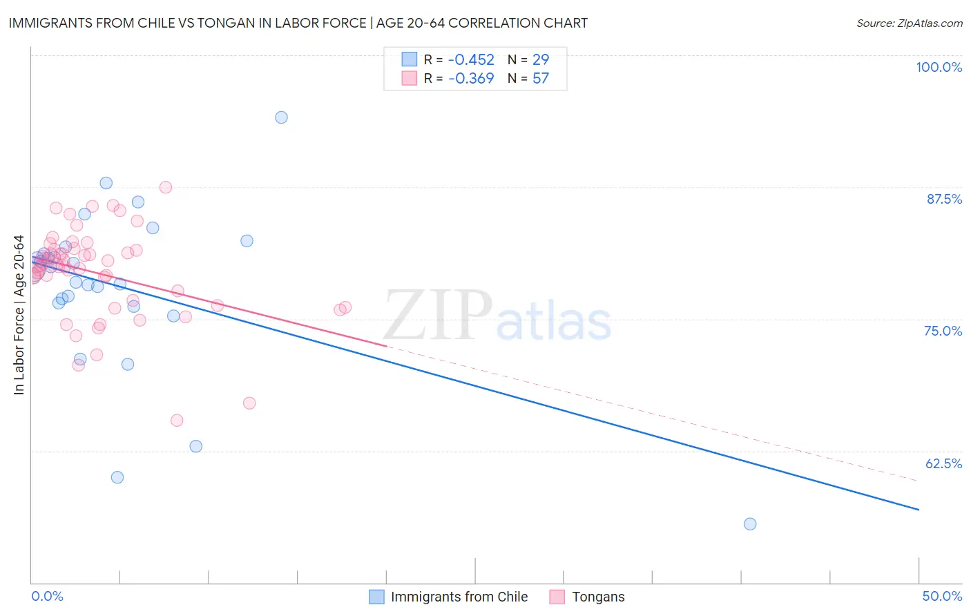 Immigrants from Chile vs Tongan In Labor Force | Age 20-64