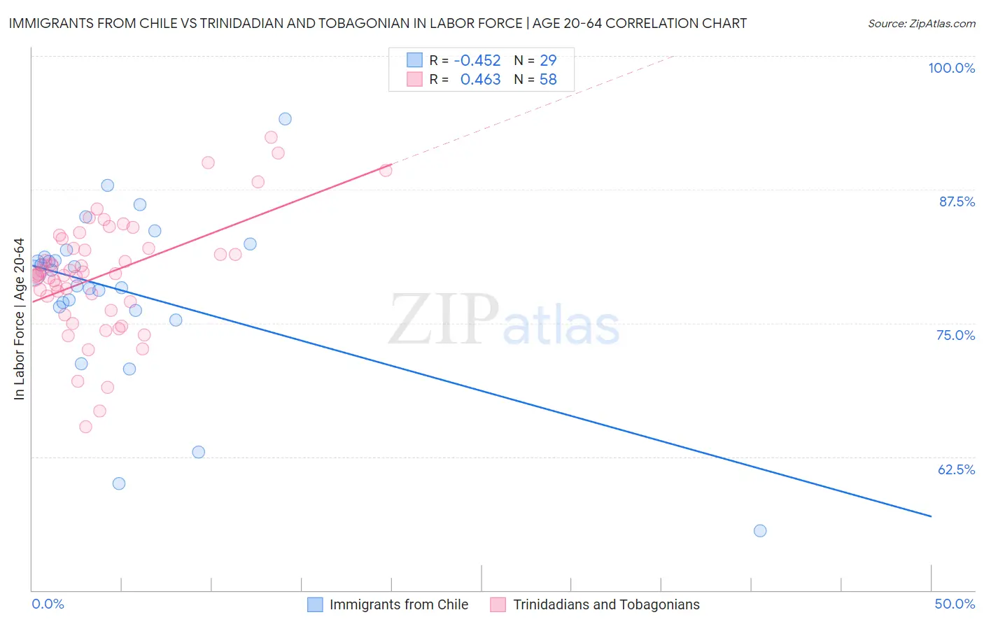Immigrants from Chile vs Trinidadian and Tobagonian In Labor Force | Age 20-64