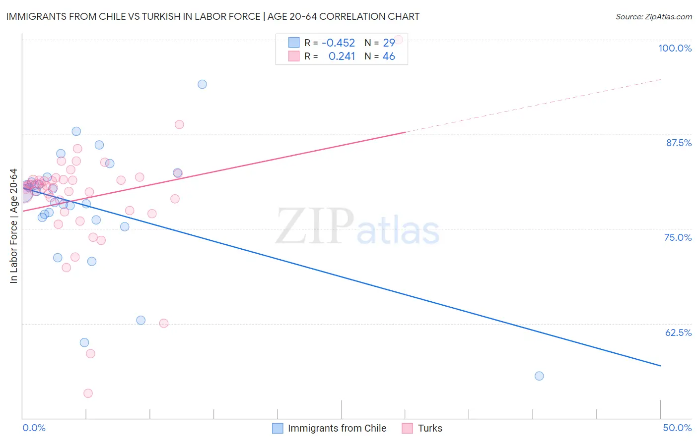 Immigrants from Chile vs Turkish In Labor Force | Age 20-64