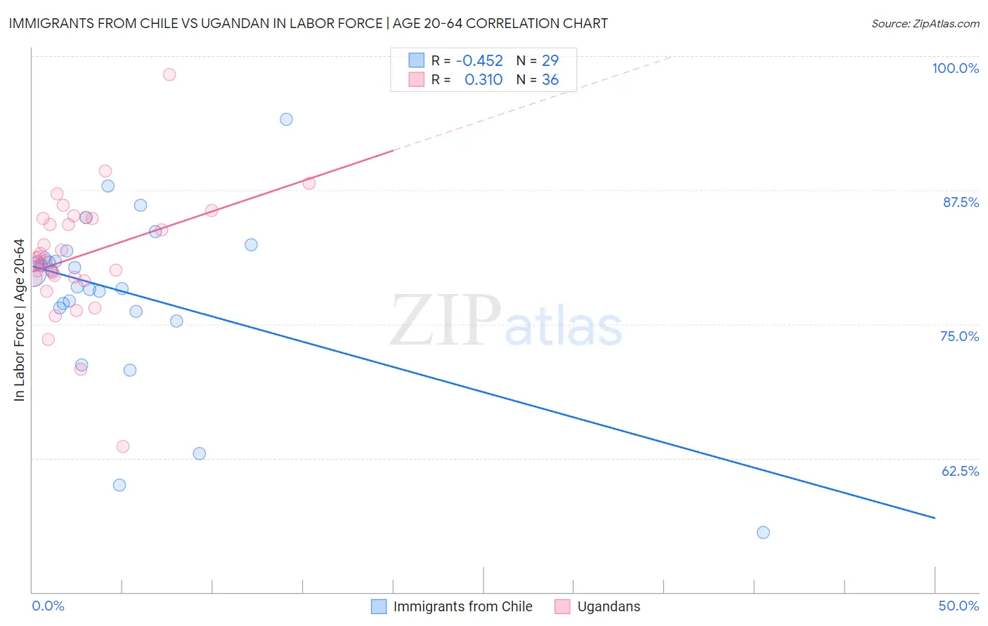 Immigrants from Chile vs Ugandan In Labor Force | Age 20-64