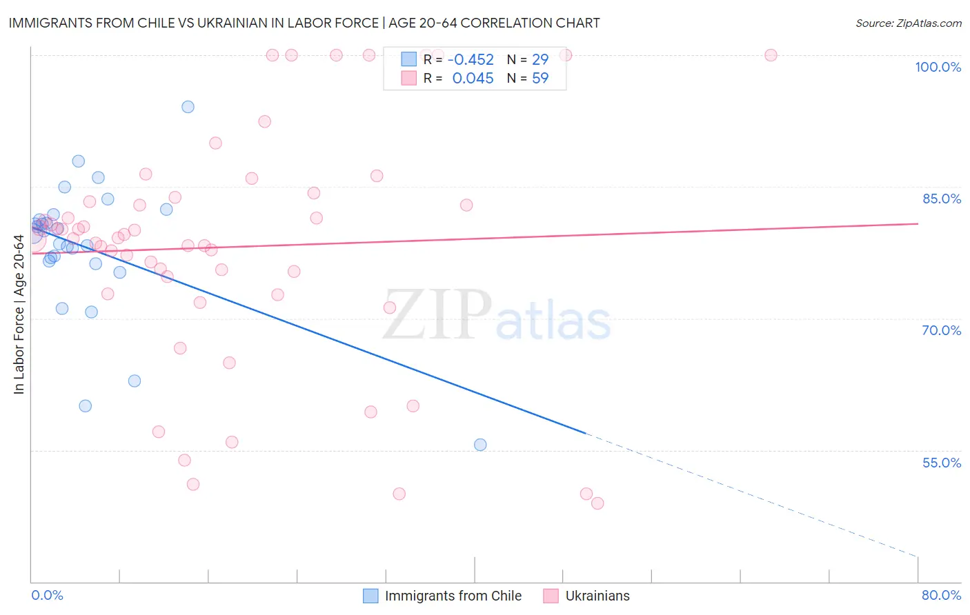 Immigrants from Chile vs Ukrainian In Labor Force | Age 20-64