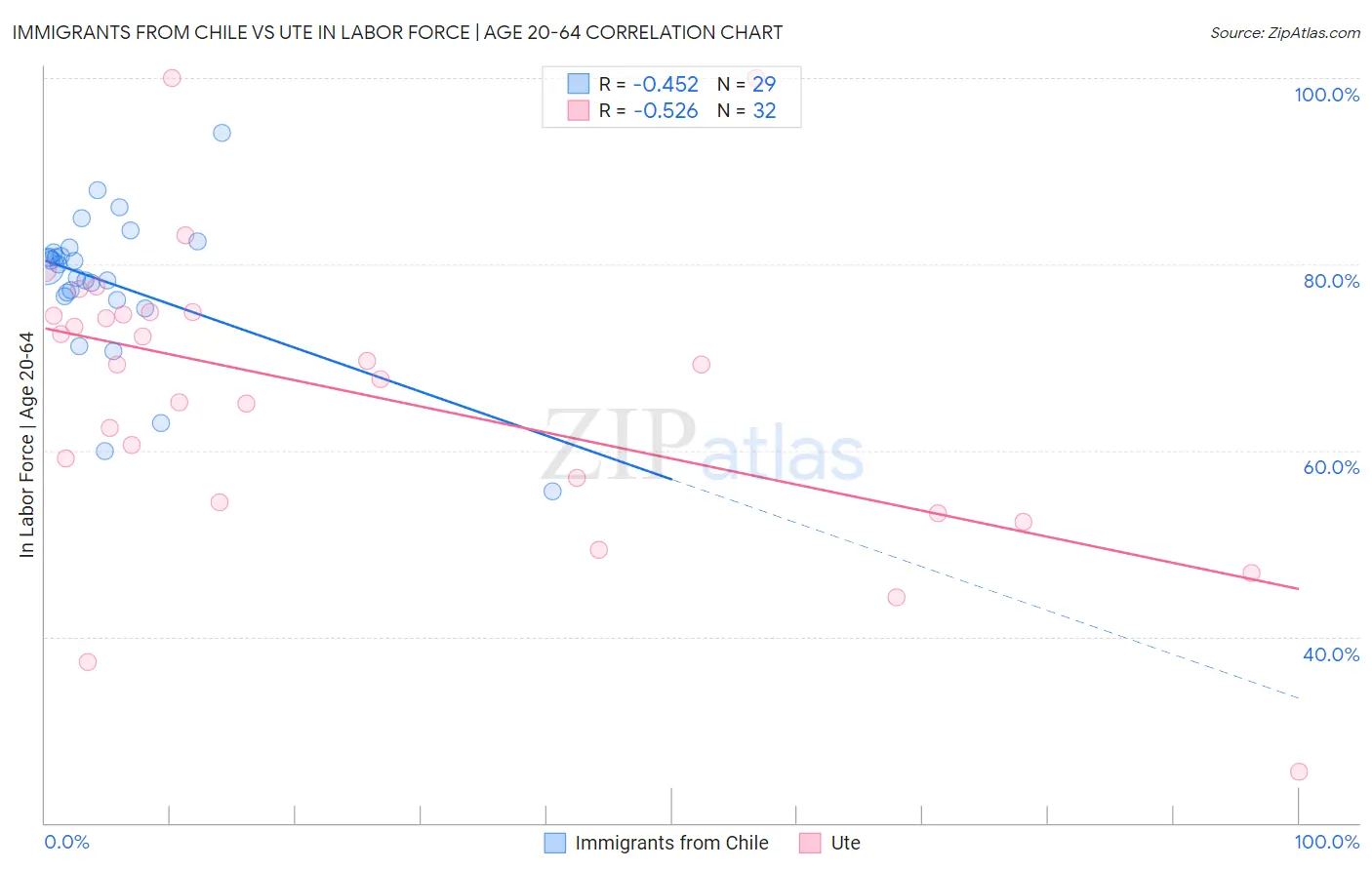 Immigrants from Chile vs Ute In Labor Force | Age 20-64