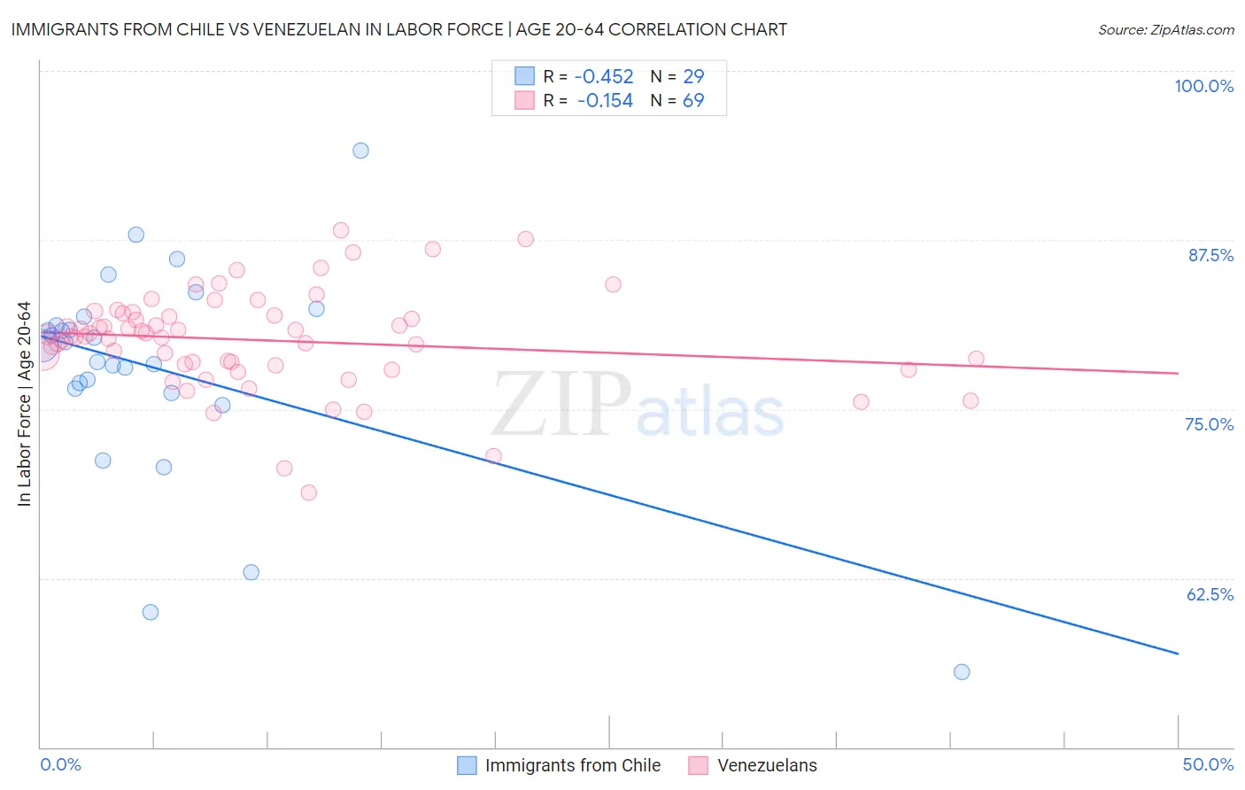 Immigrants from Chile vs Venezuelan In Labor Force | Age 20-64