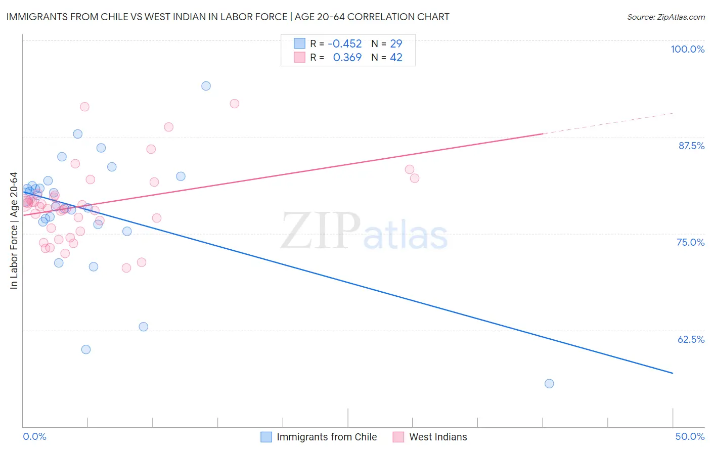 Immigrants from Chile vs West Indian In Labor Force | Age 20-64