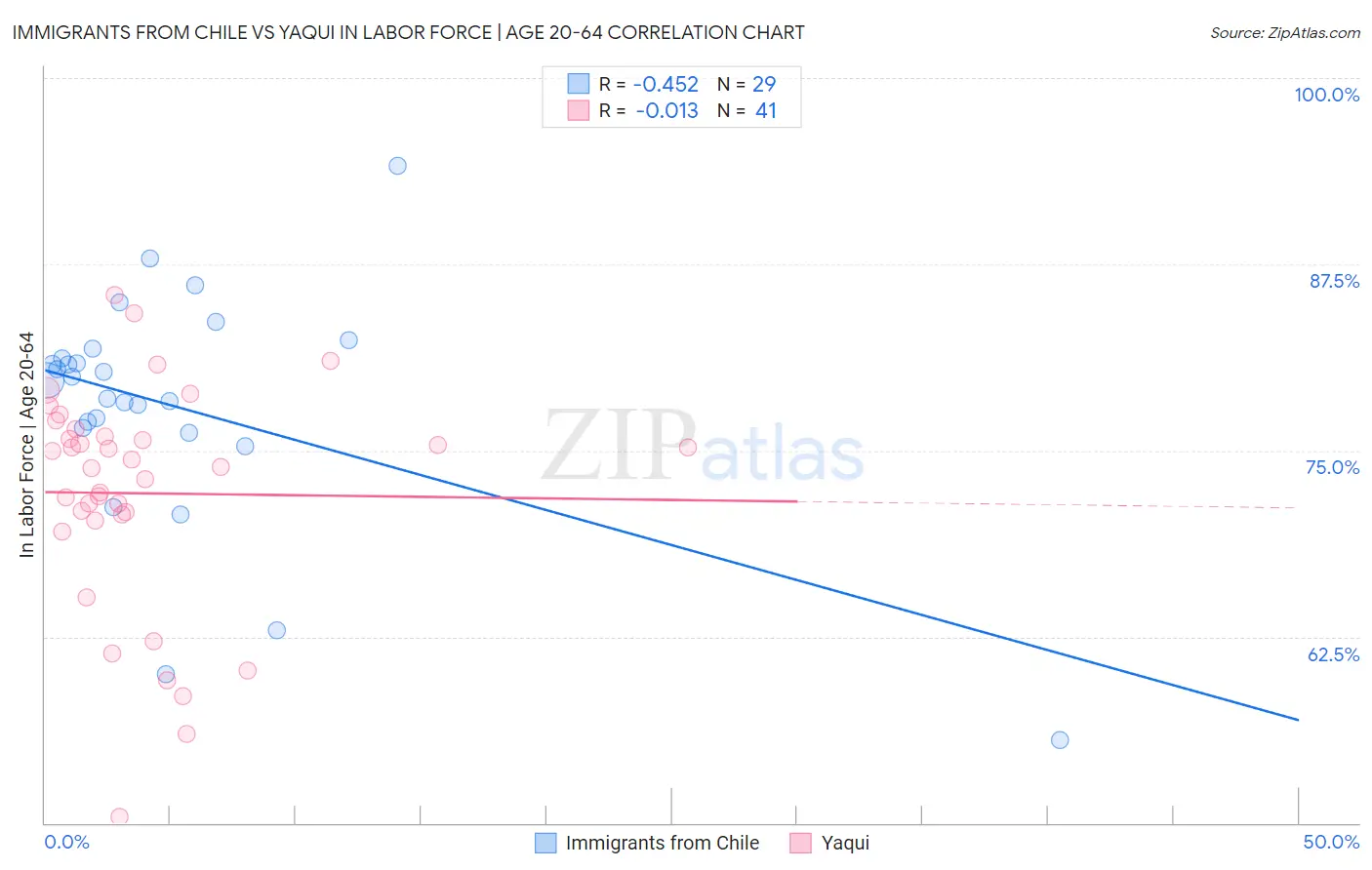 Immigrants from Chile vs Yaqui In Labor Force | Age 20-64