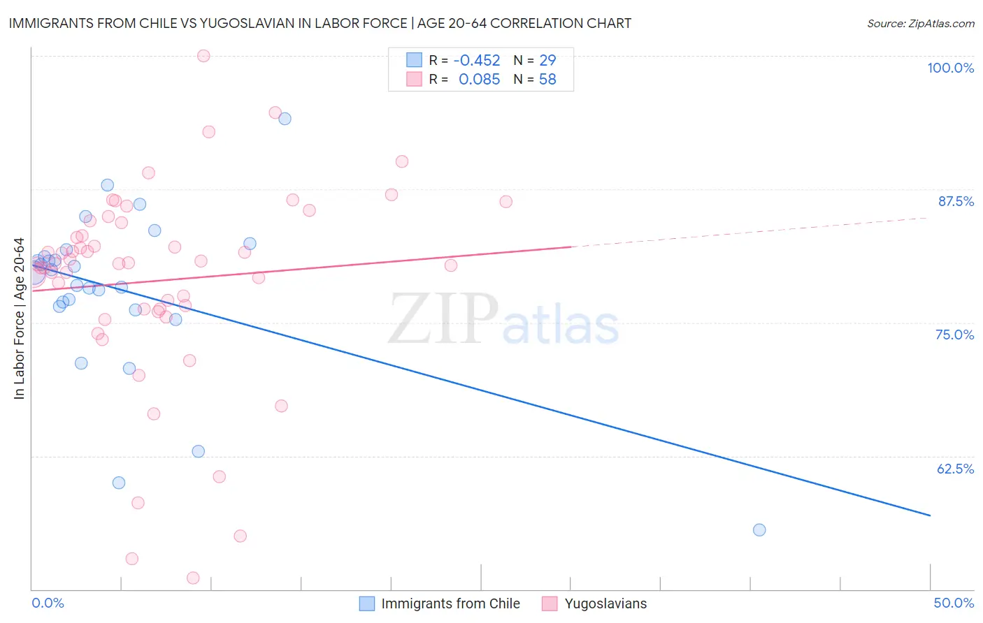 Immigrants from Chile vs Yugoslavian In Labor Force | Age 20-64