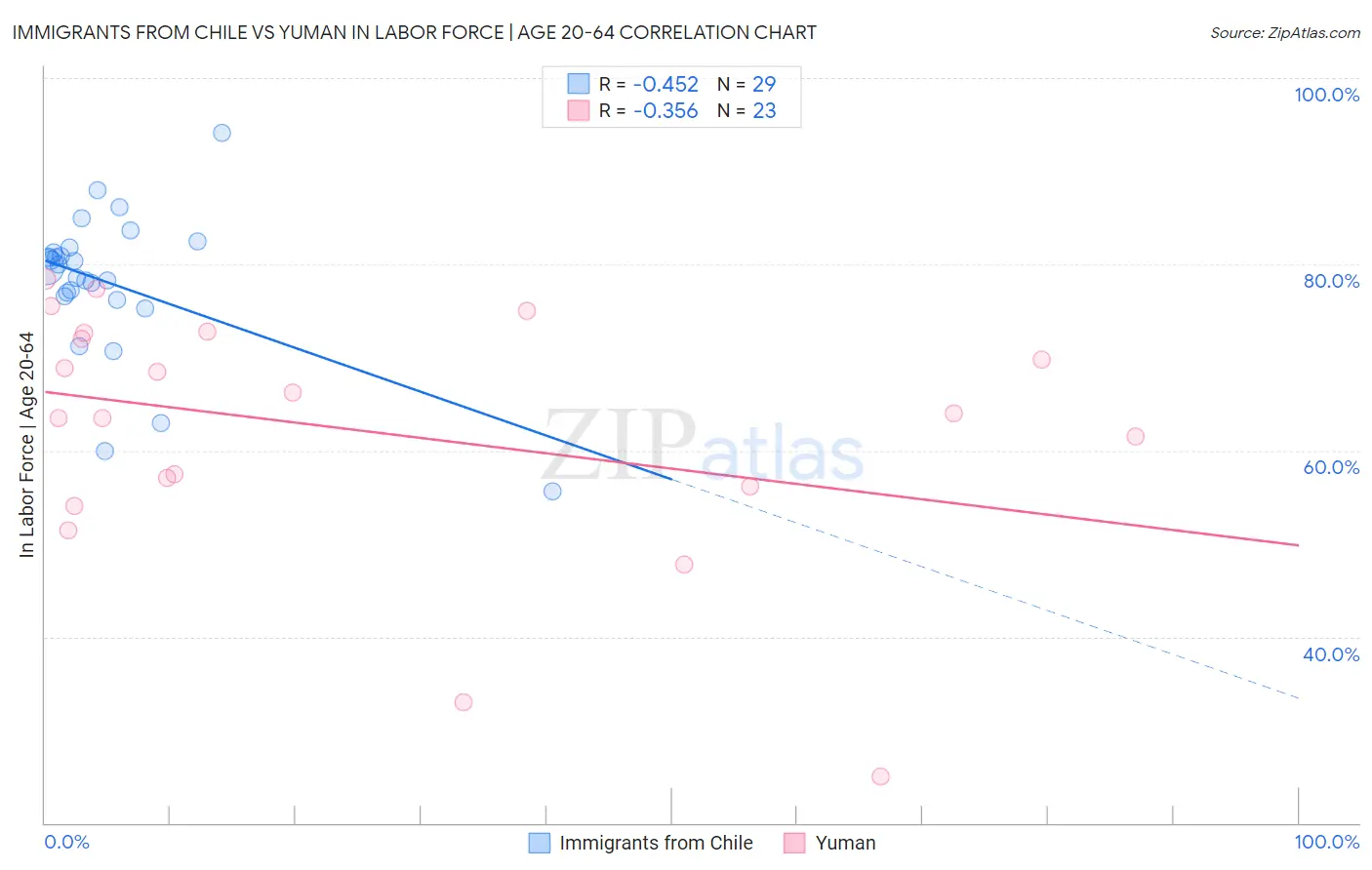 Immigrants from Chile vs Yuman In Labor Force | Age 20-64