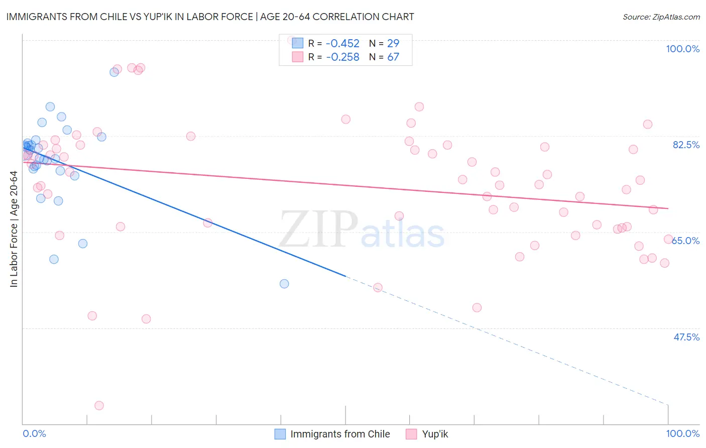 Immigrants from Chile vs Yup'ik In Labor Force | Age 20-64