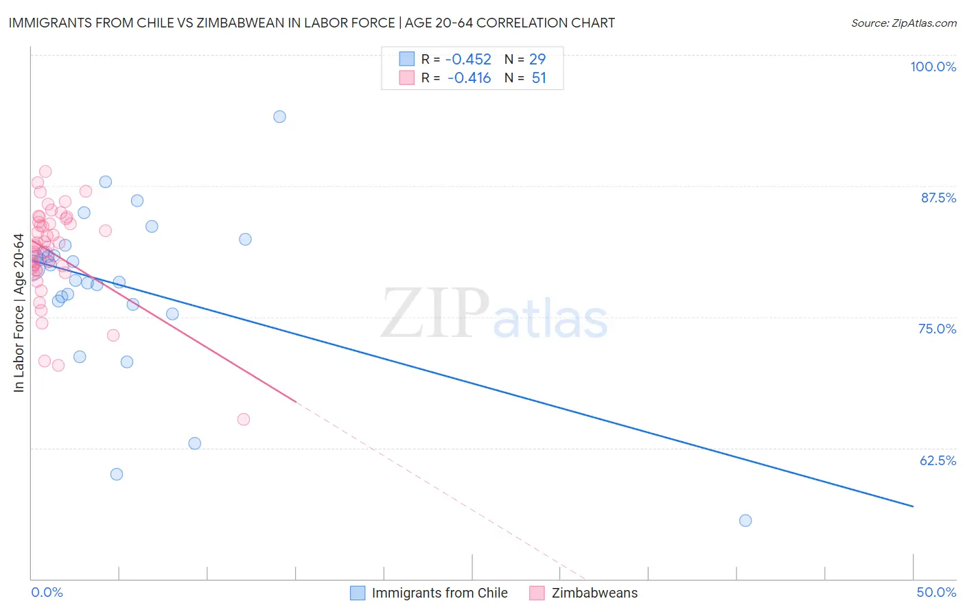 Immigrants from Chile vs Zimbabwean In Labor Force | Age 20-64