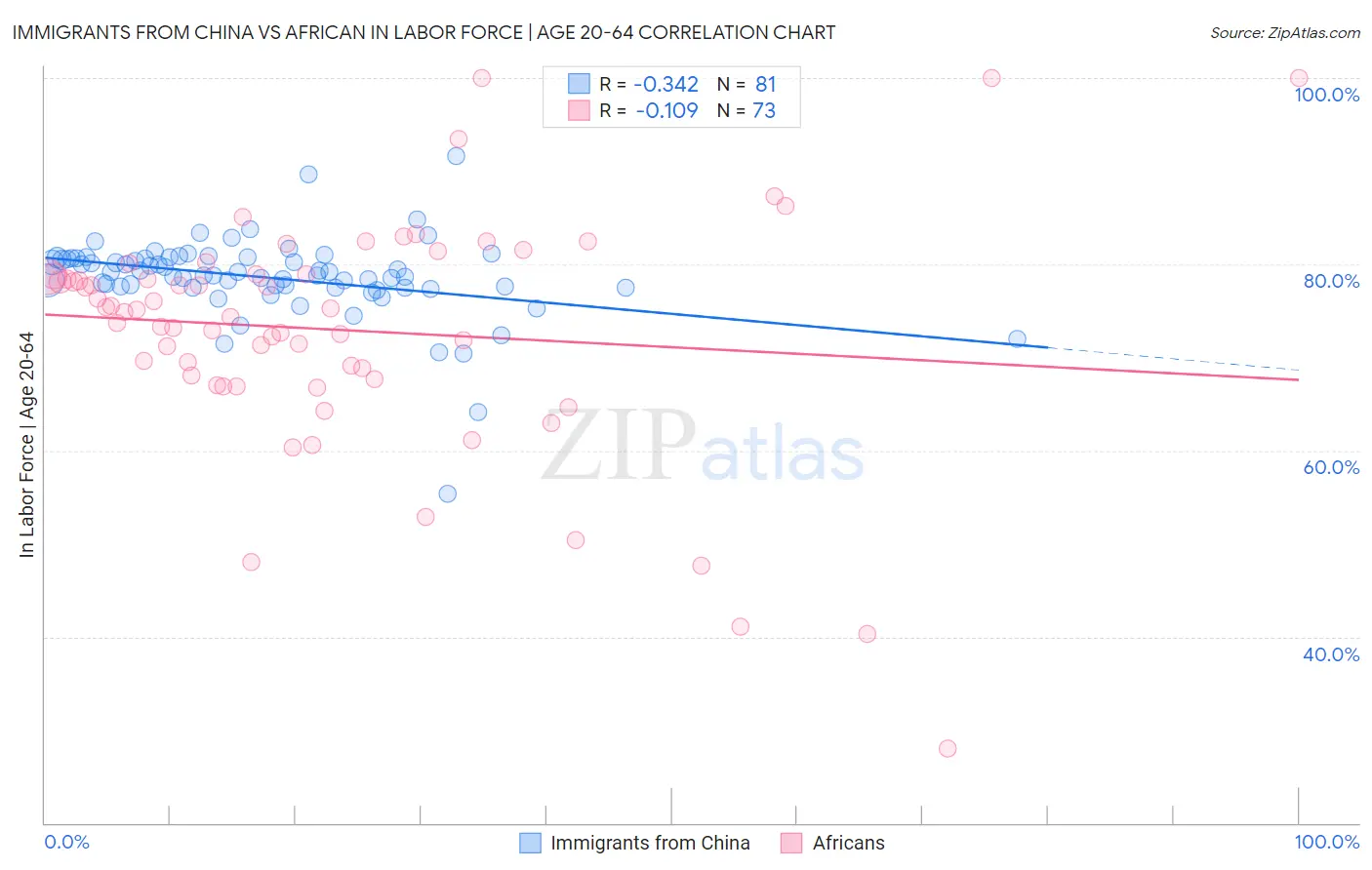 Immigrants from China vs African In Labor Force | Age 20-64