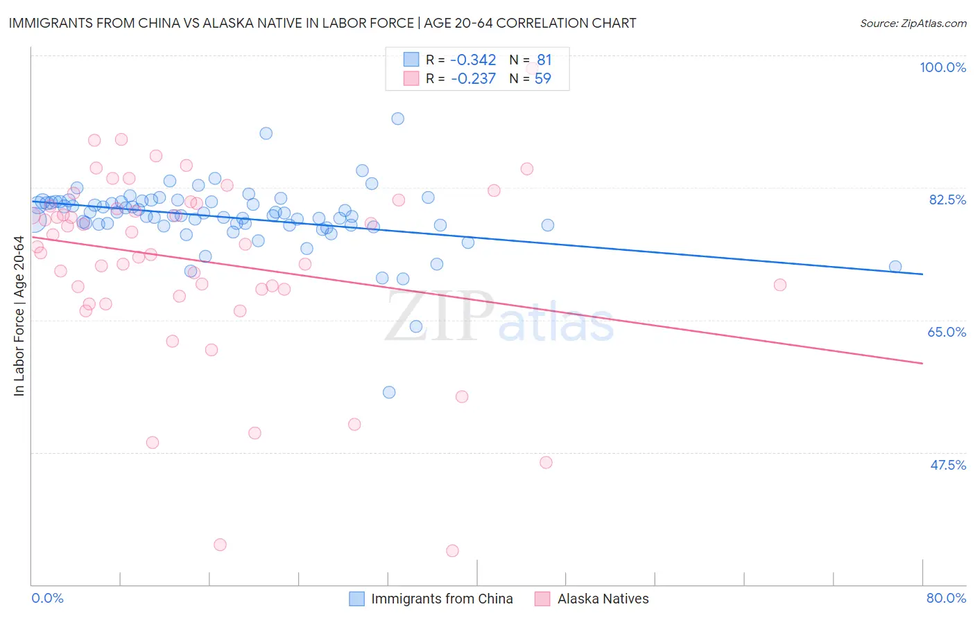 Immigrants from China vs Alaska Native In Labor Force | Age 20-64
