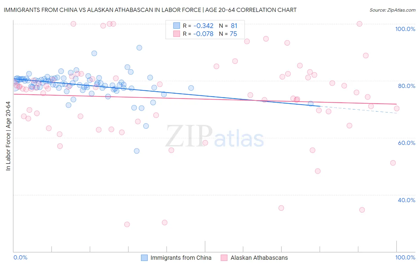 Immigrants from China vs Alaskan Athabascan In Labor Force | Age 20-64