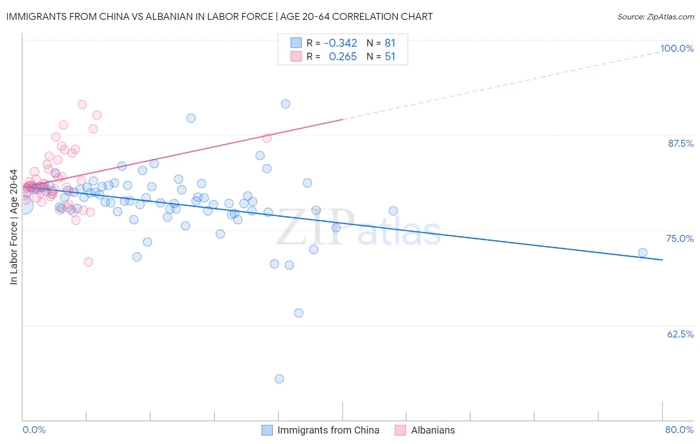 Immigrants from China vs Albanian In Labor Force | Age 20-64